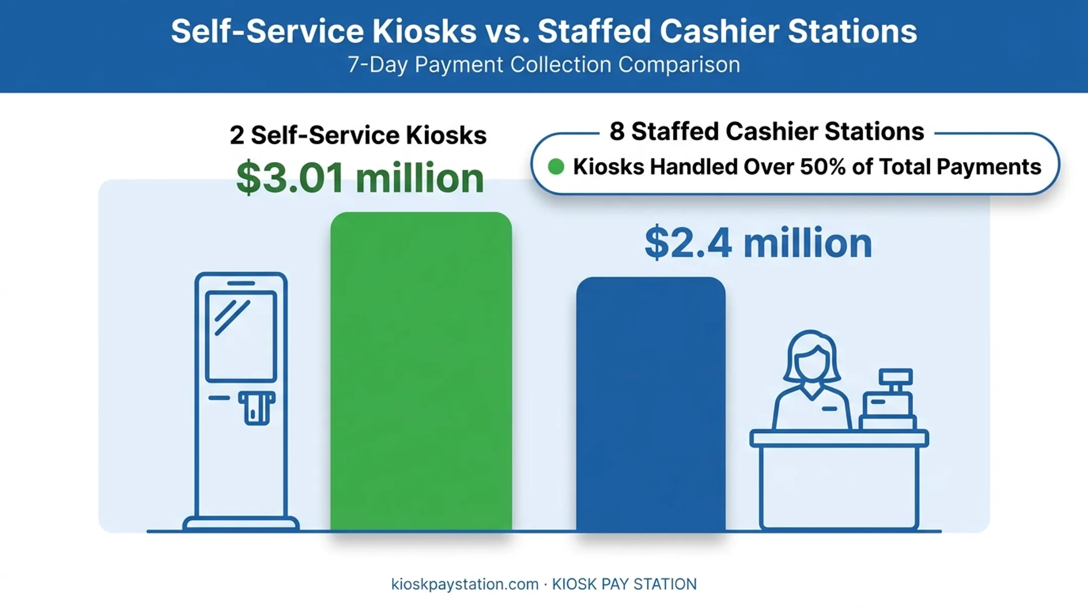 Riverside County kiosk versus cashier station collections comparison chart