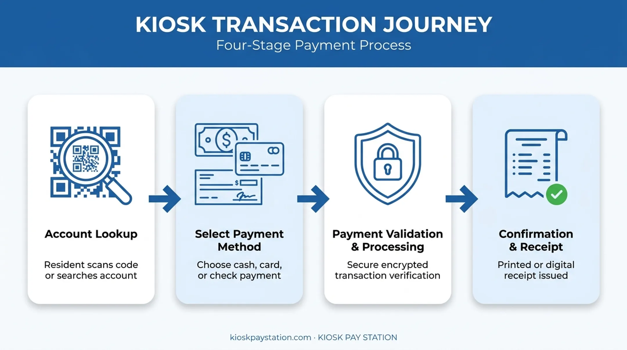 Payment kiosk transaction workflow from account lookup to receipt