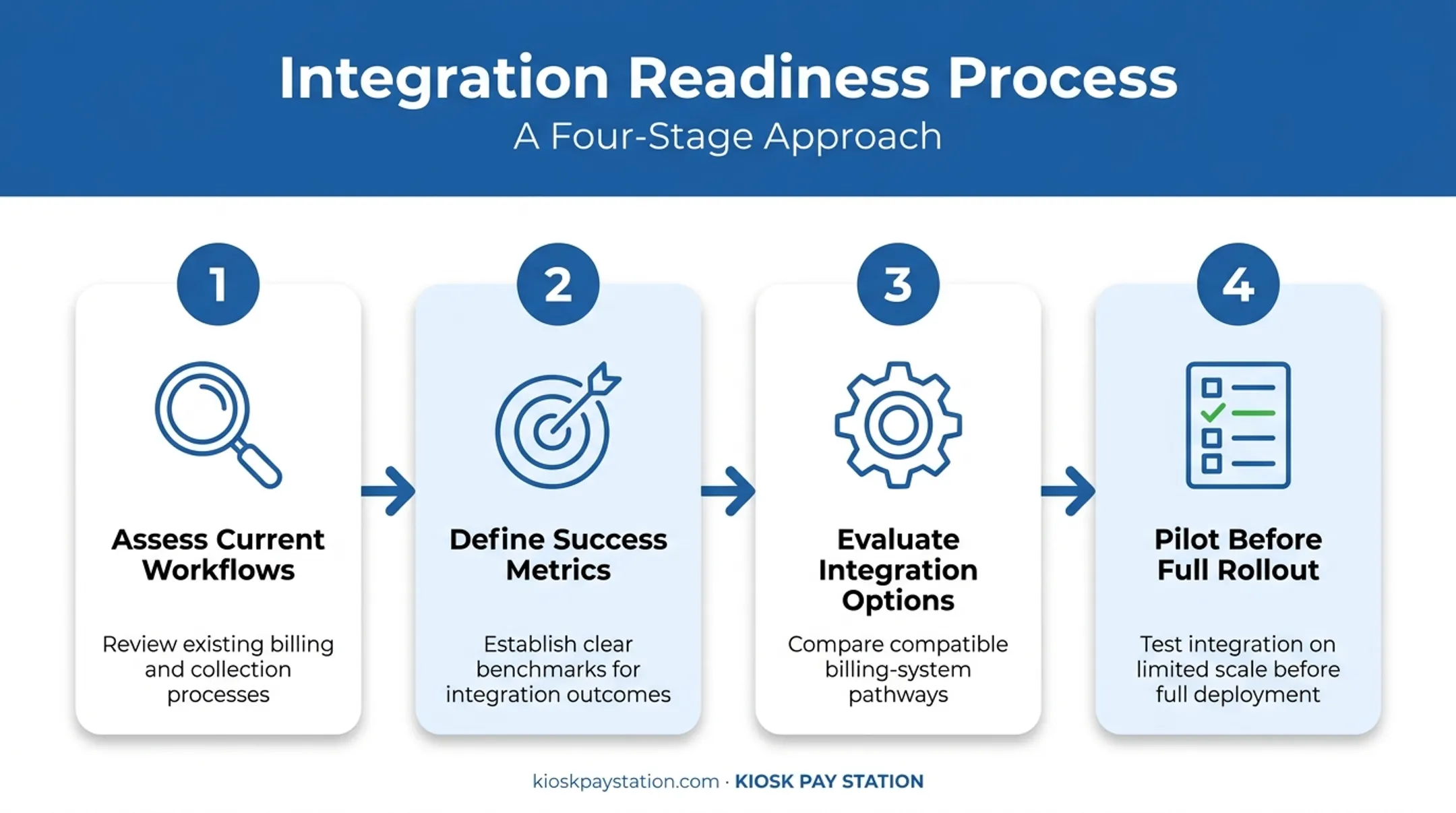4-step digital payment implementation process from assessment to rollout