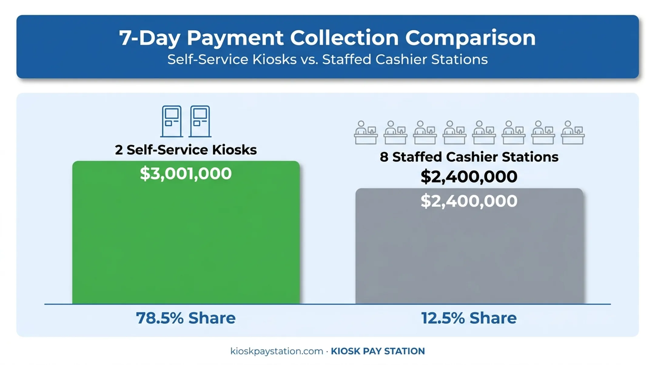 Riverside County kiosk versus staffed cashier collection comparison chart