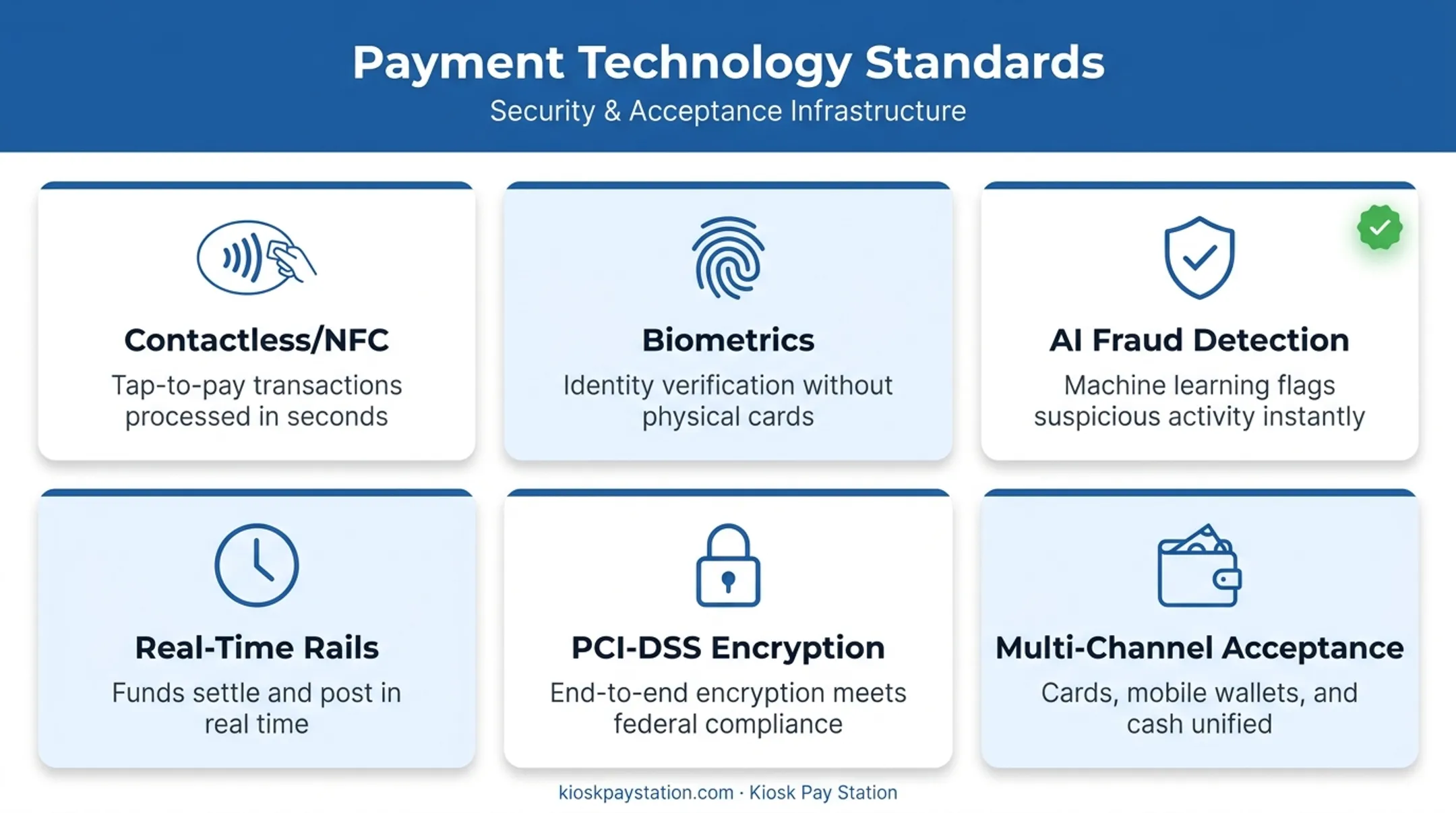 Six core digital payment technologies powering government payment systems