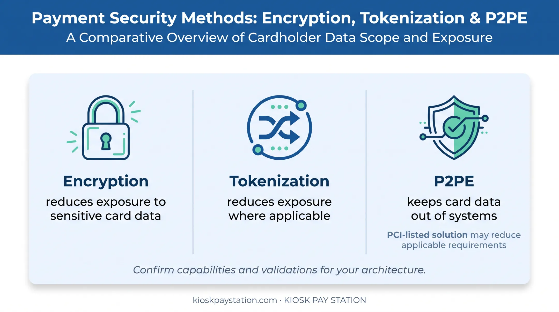 Three payment data protection methods reducing PCI DSS exposure