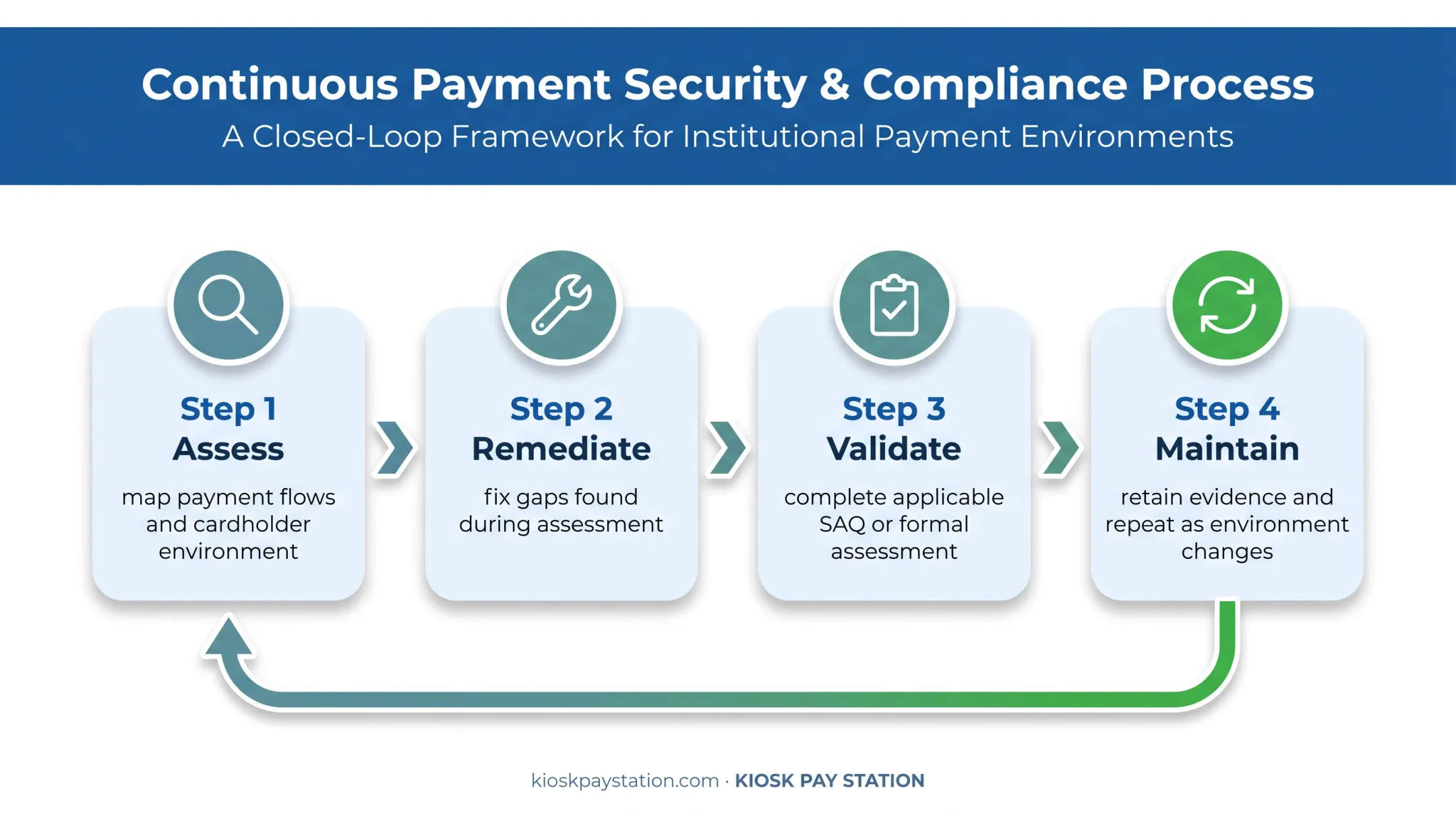 Four-stage PCI DSS compliance lifecycle from assessment to maintenance