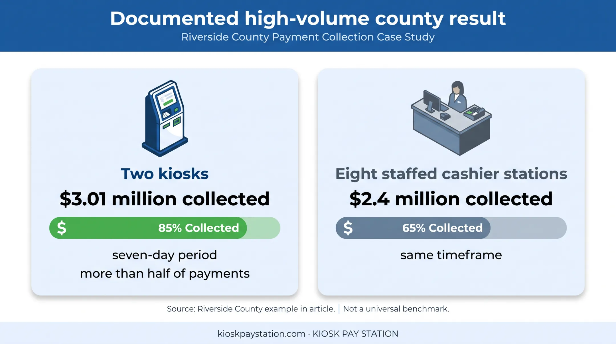 Riverside County kiosk and cashier payment collection comparison
