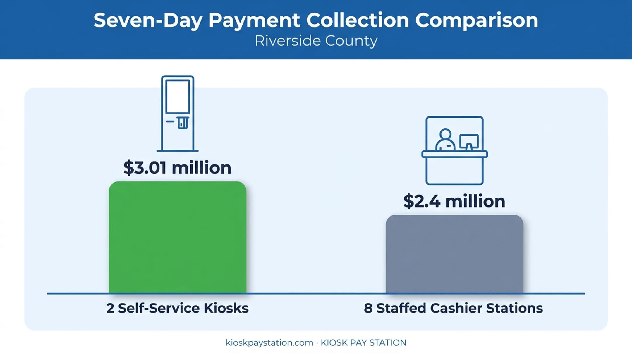 Riverside County kiosk versus cashier revenue comparison over seven days