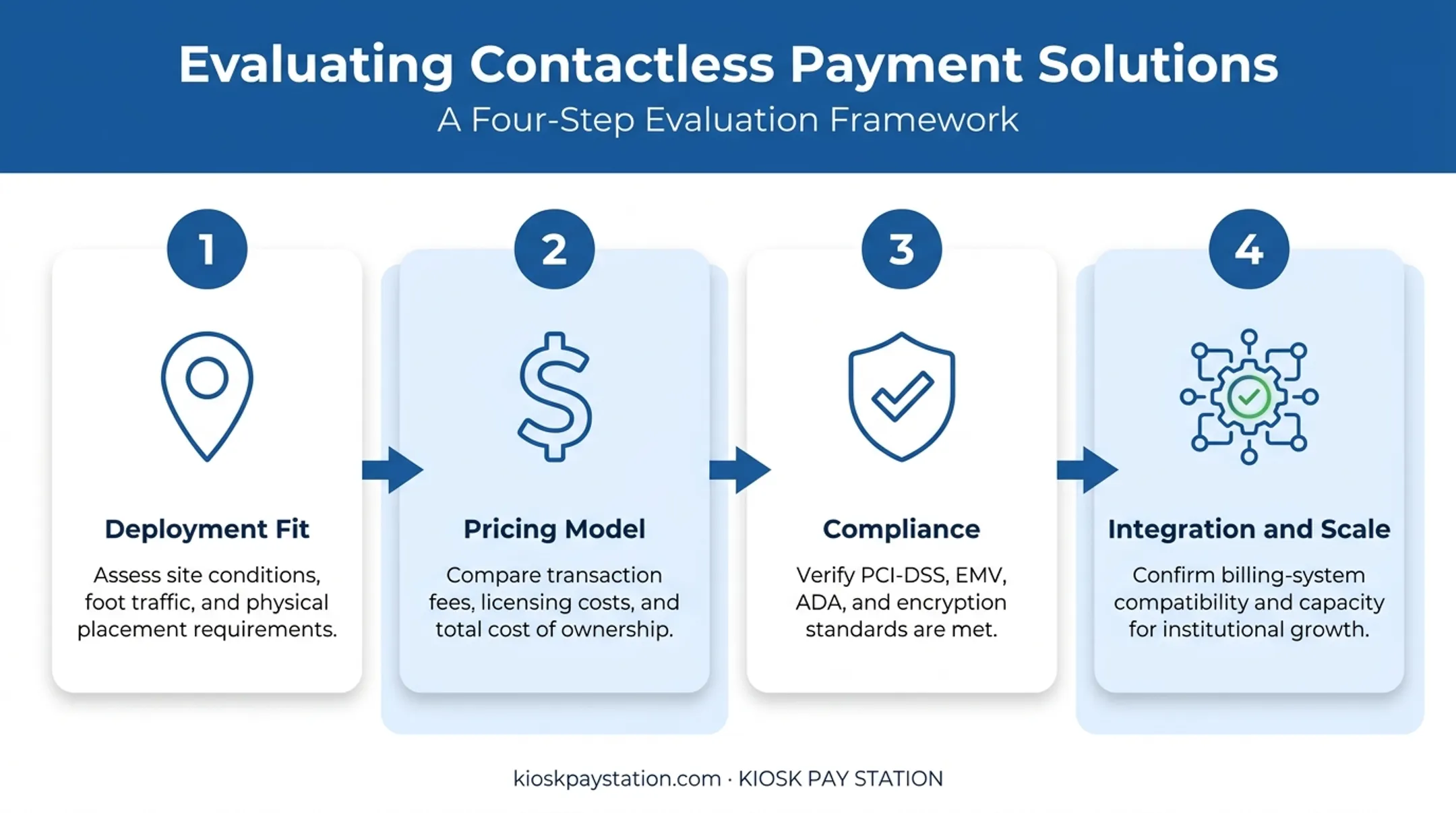 Four-step evaluation process for choosing a public agency payment vendor
