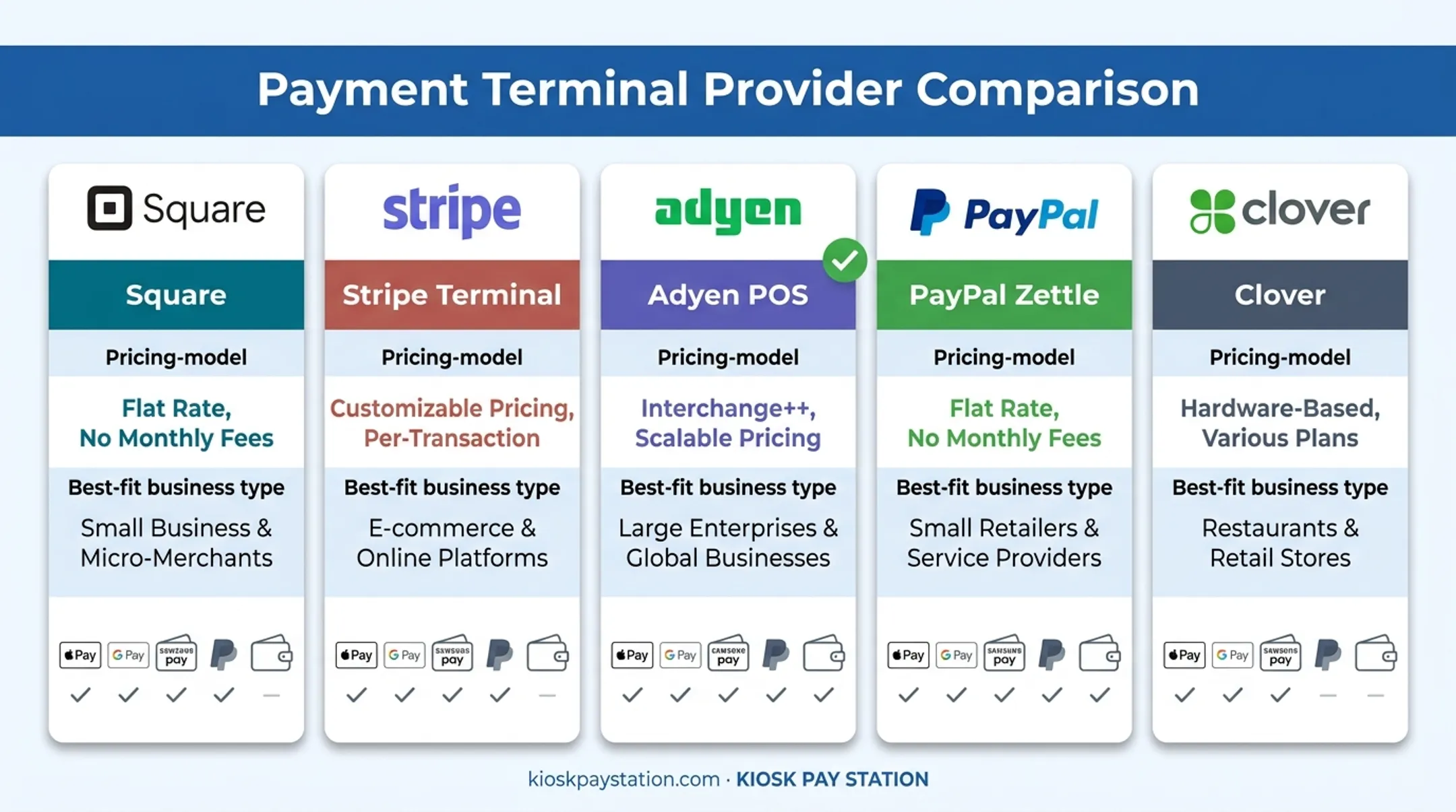 Comparison table of Square Stripe Adyen PayPal Zettle and Clover pricing features