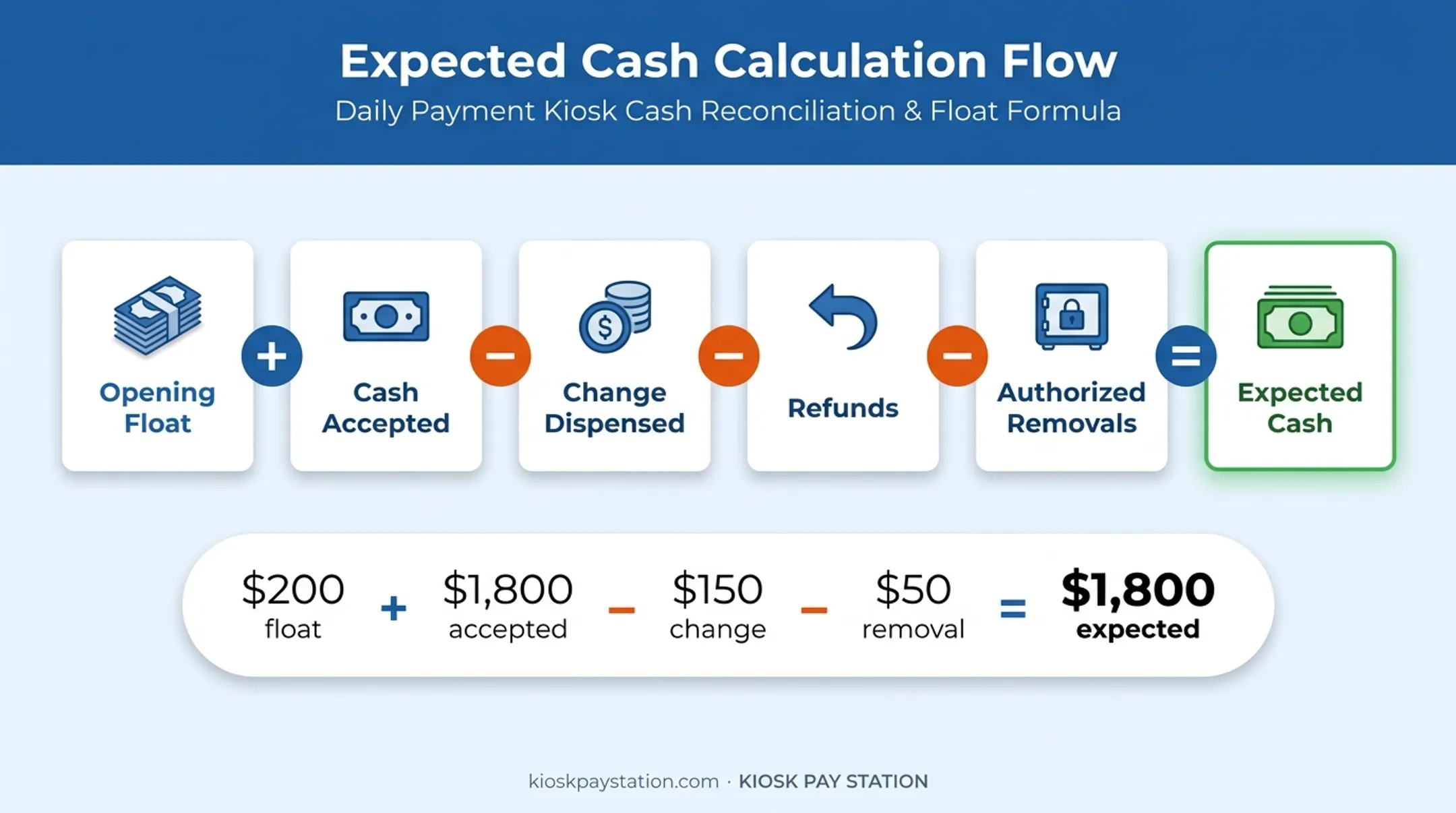 Expected cash calculation formula for kiosk reconciliation with example
