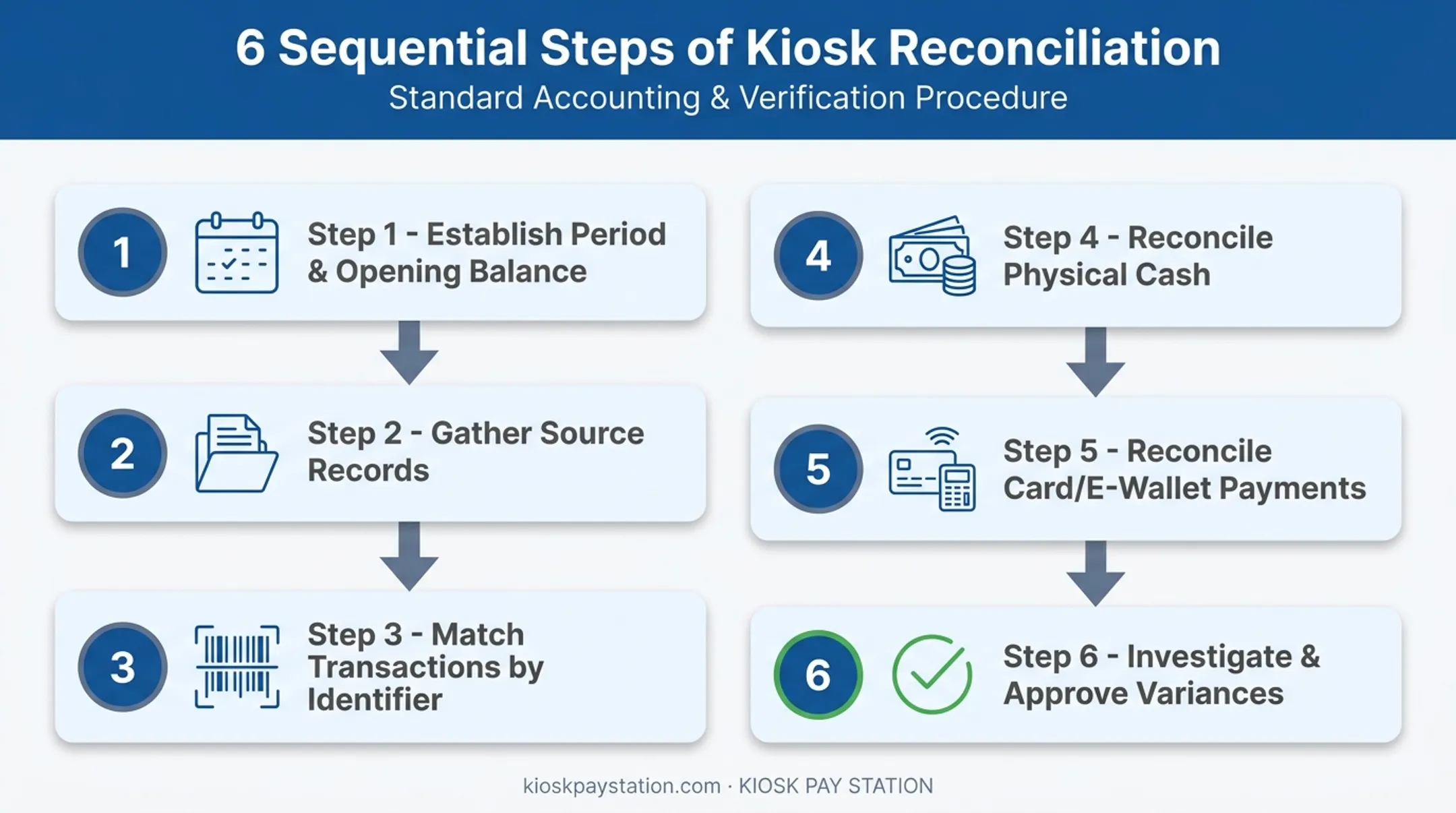 6-step kiosk cash reconciliation workflow from setup to resolution