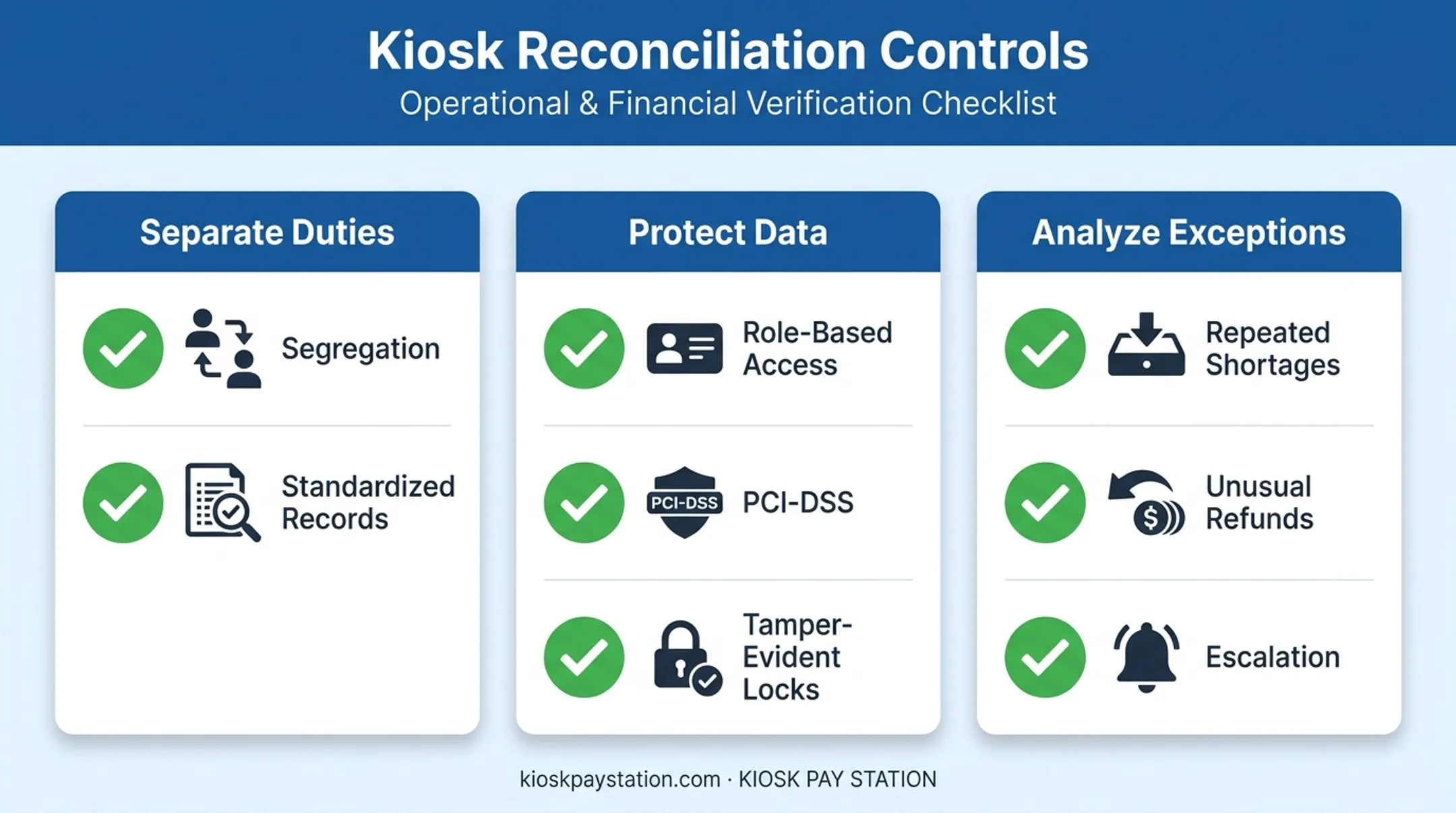 Kiosk reconciliation control checklist covering duties data and exceptions