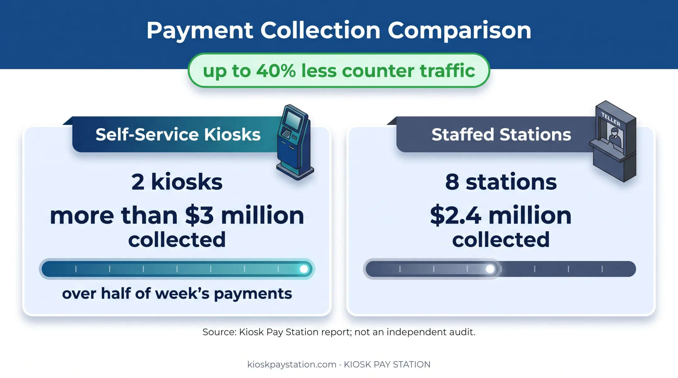 Riverside County kiosk and staffed payment collection comparison