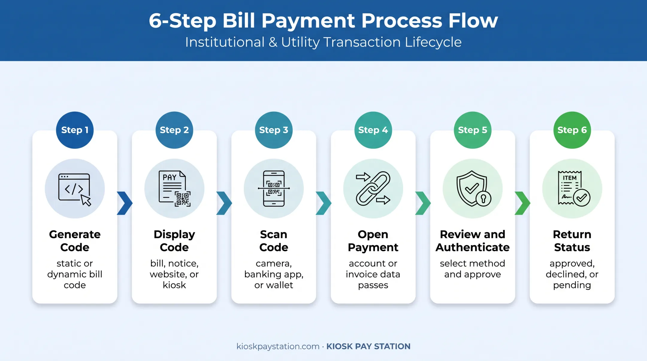 Six-step QR code payment journey from generation to confirmation