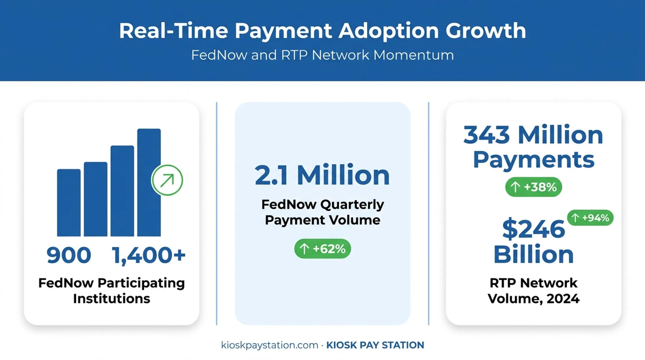FedNow and RTP real-time payment network growth statistics 2024-2025