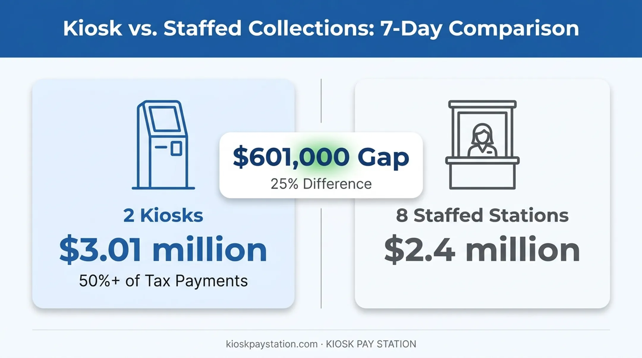 Riverside County kiosk versus staffed cashier payment collection comparison chart