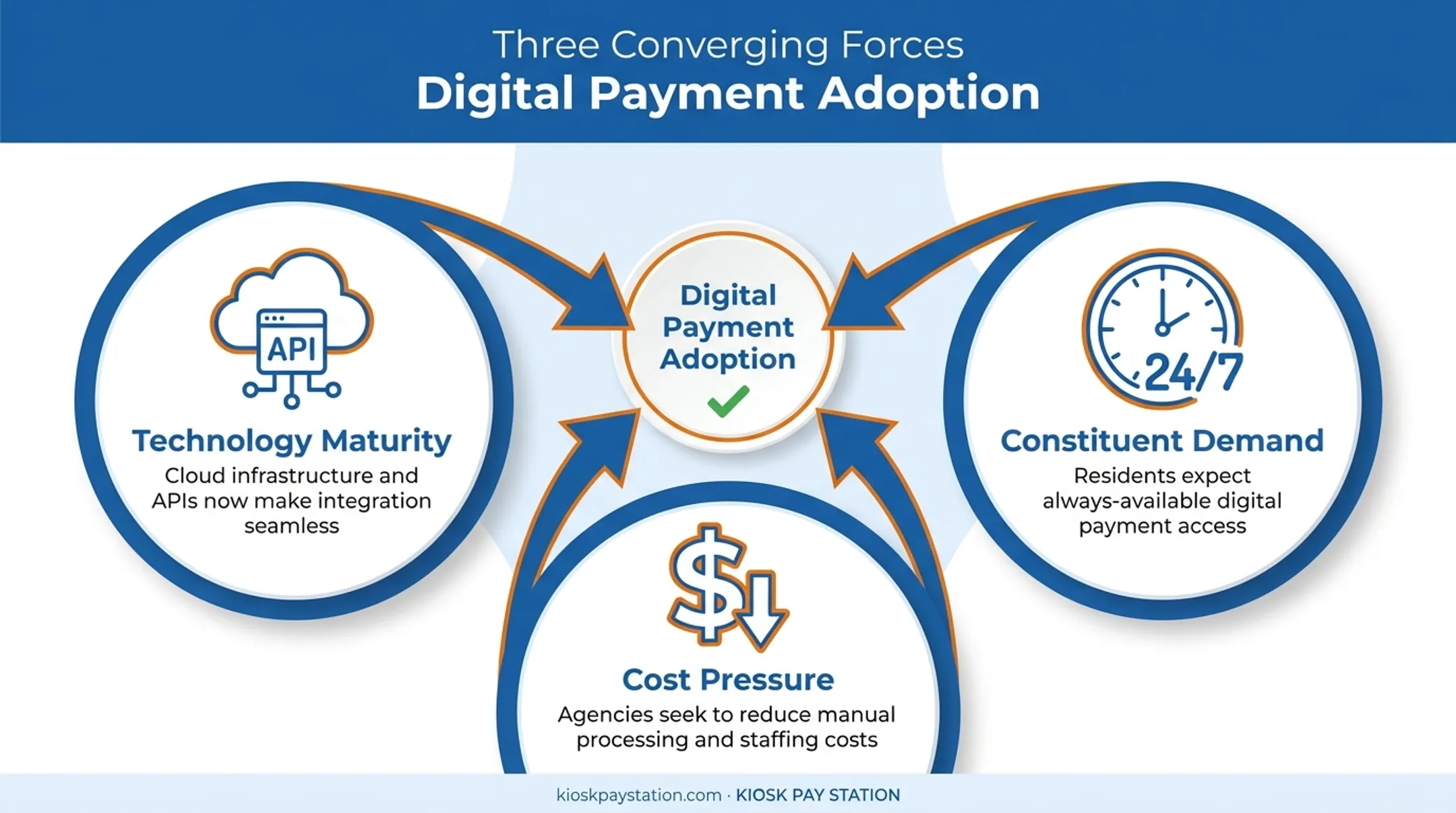 Three forces driving digital payment adoption technology demand cost infographic