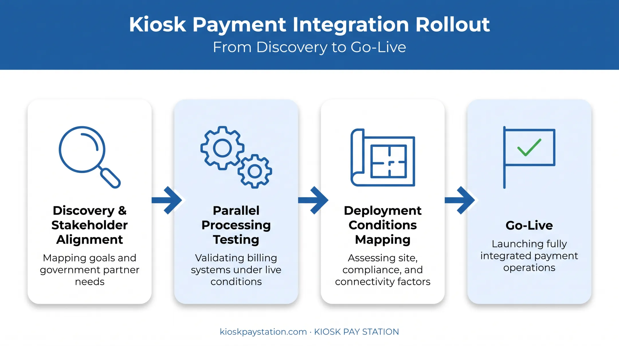 Billing integration project planning timeline from discovery to deployment