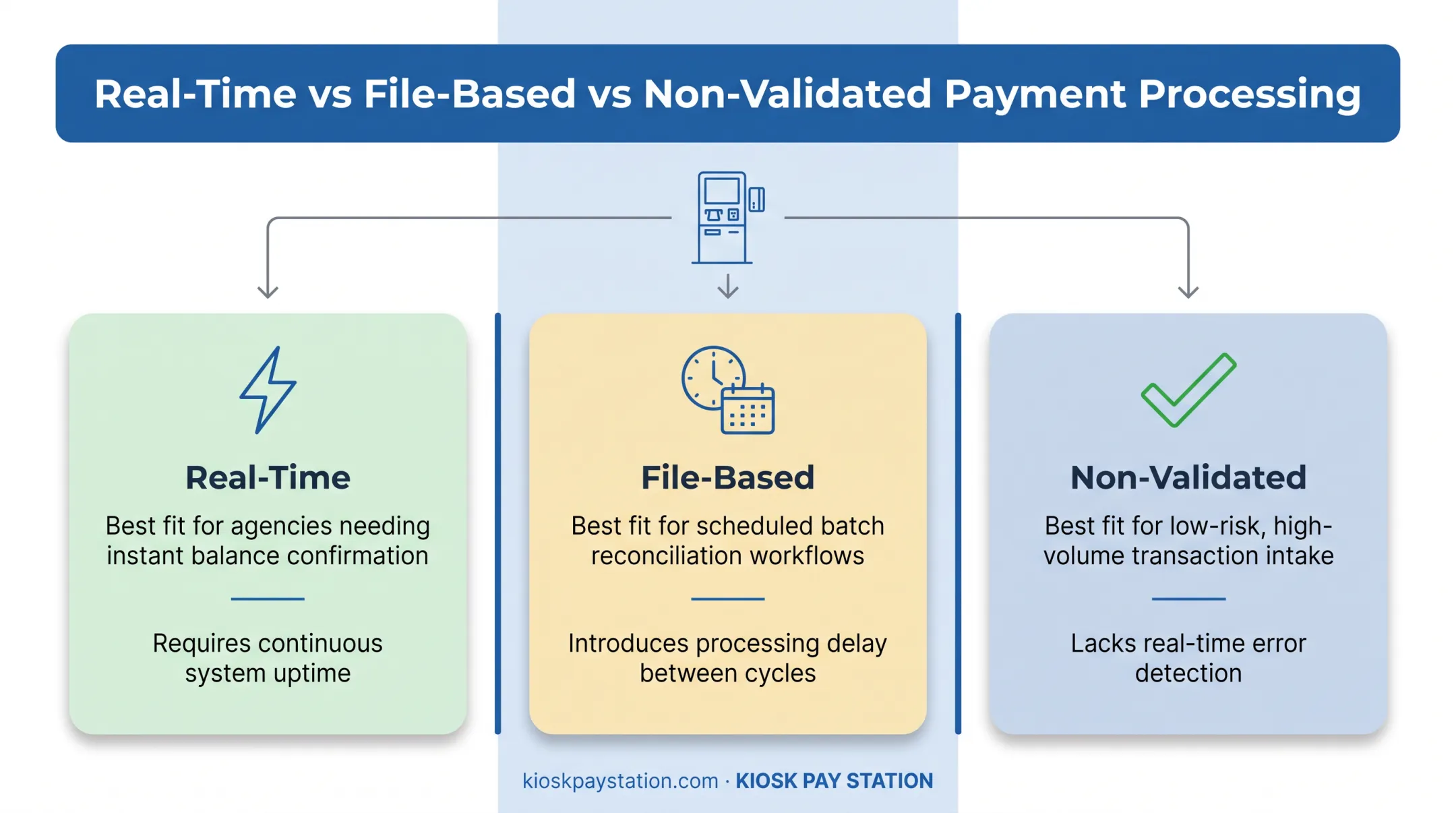 Three payment kiosk integration methods compared by speed and complexity