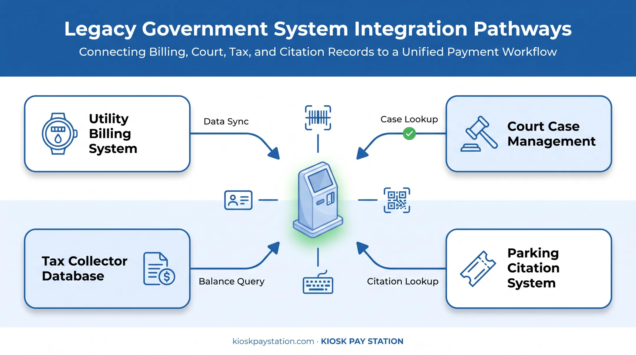 Legacy government systems connecting to payment kiosks integration diagram
