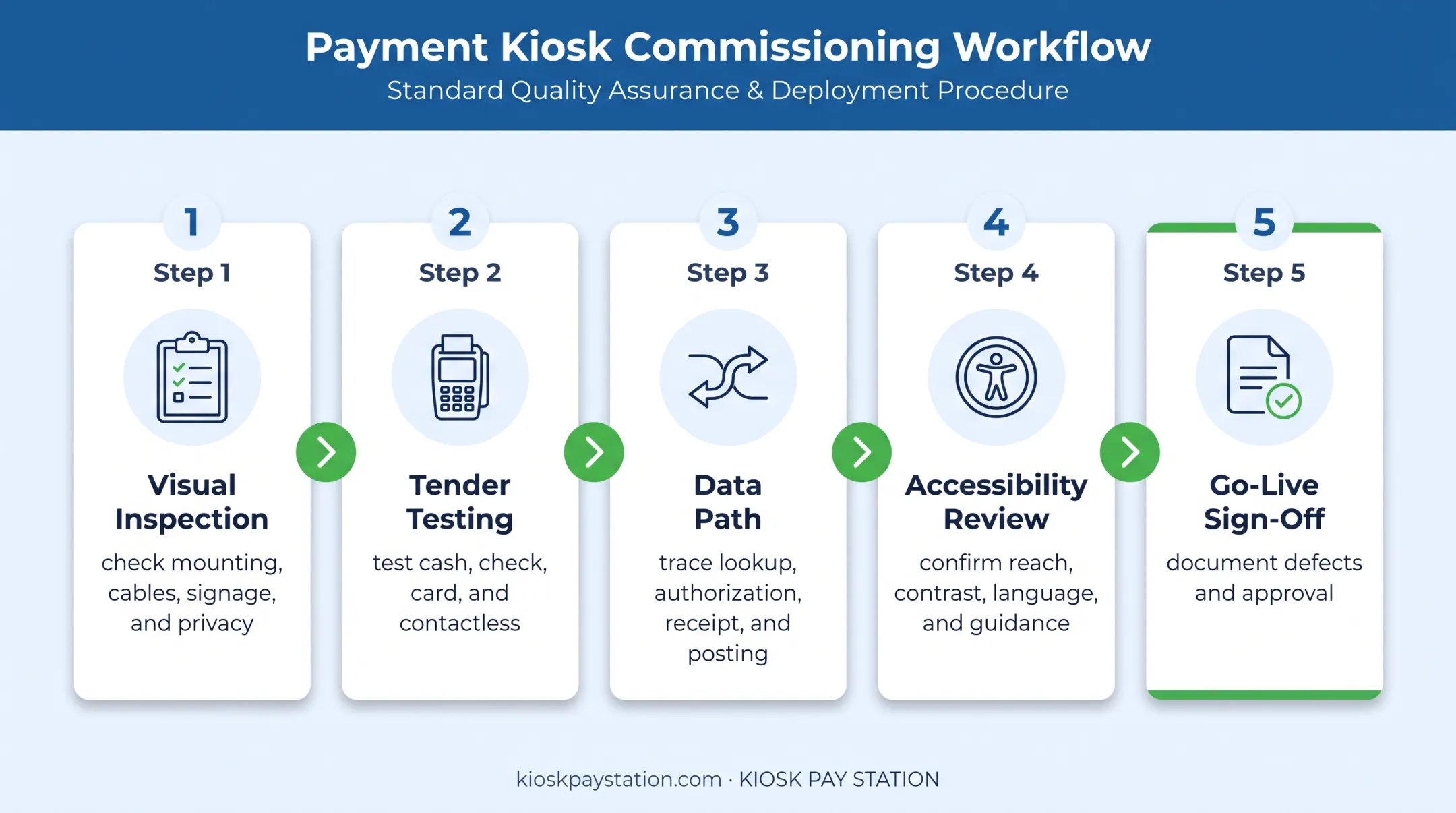 Payment kiosk commissioning validation workflow from inspection to signoff