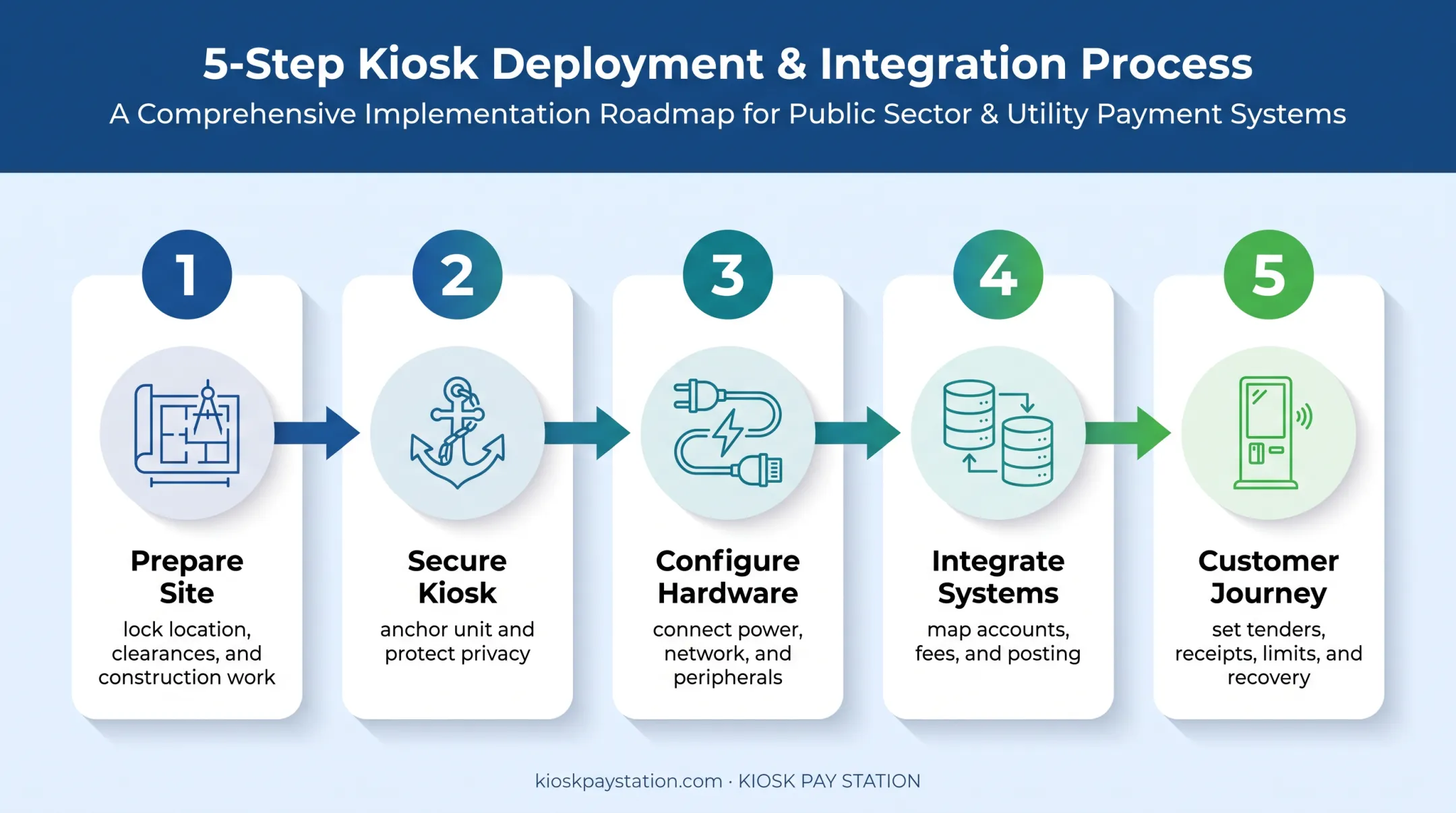 Five-step payment kiosk installation and configuration process