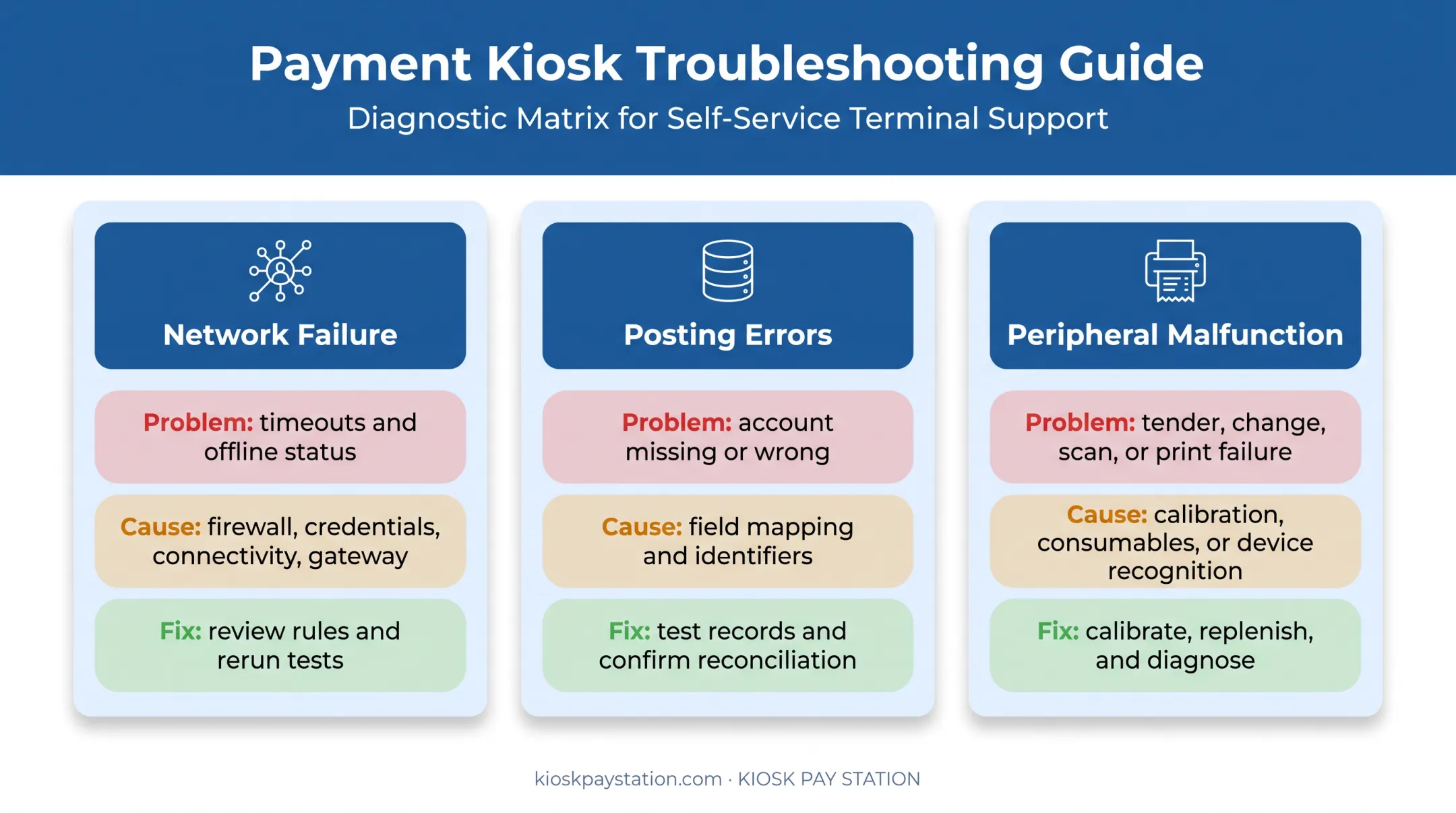 Three common payment kiosk installation problems causes and fixes