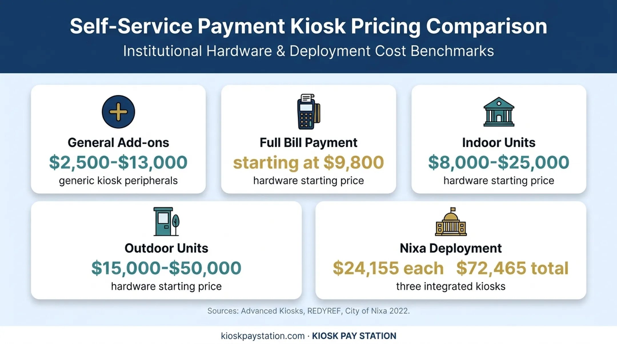 Bill payment kiosk pricing tiers and municipal deployment cost comparison