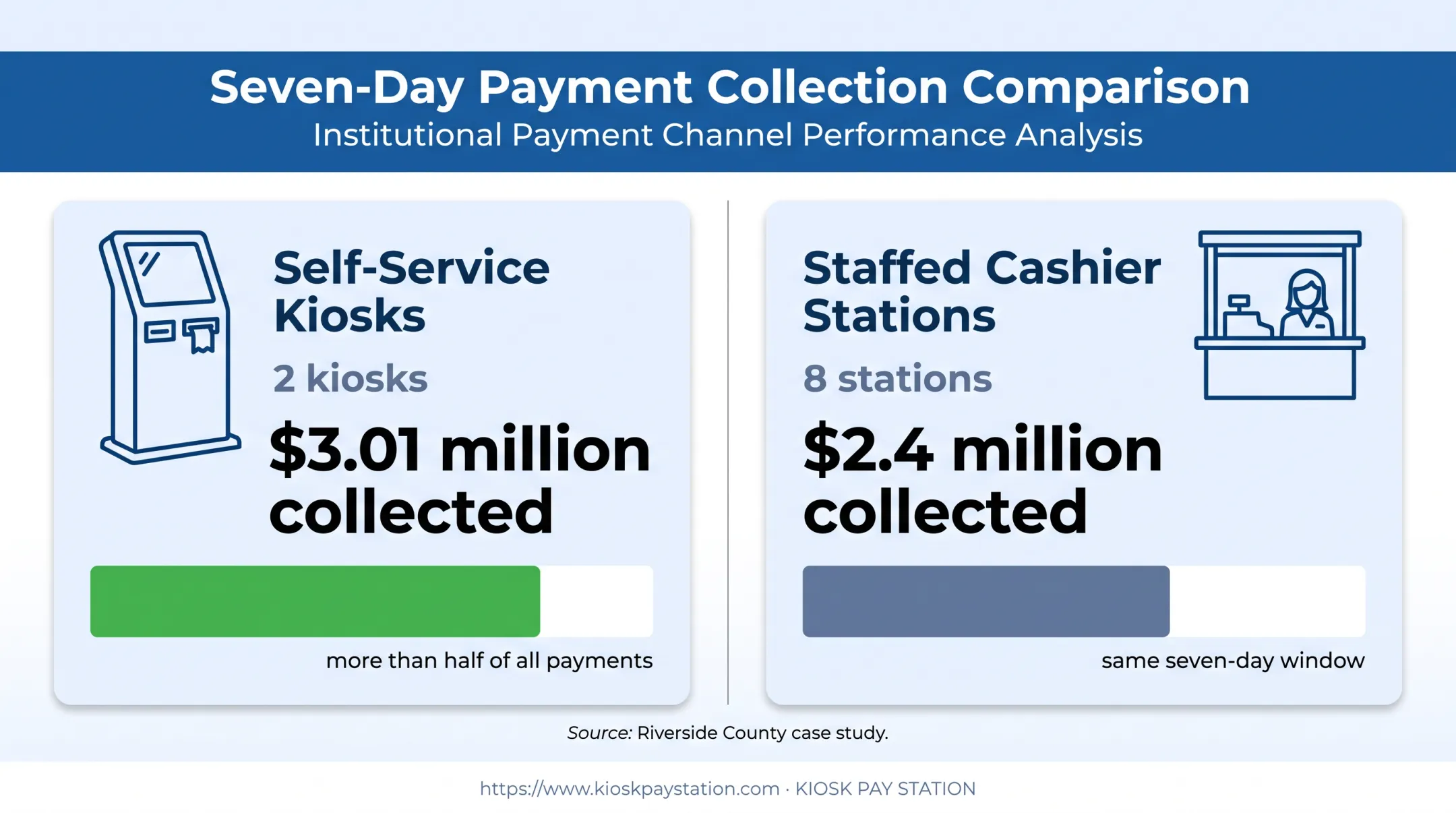 Self-service kiosks versus staffed cashiers payment volume comparison