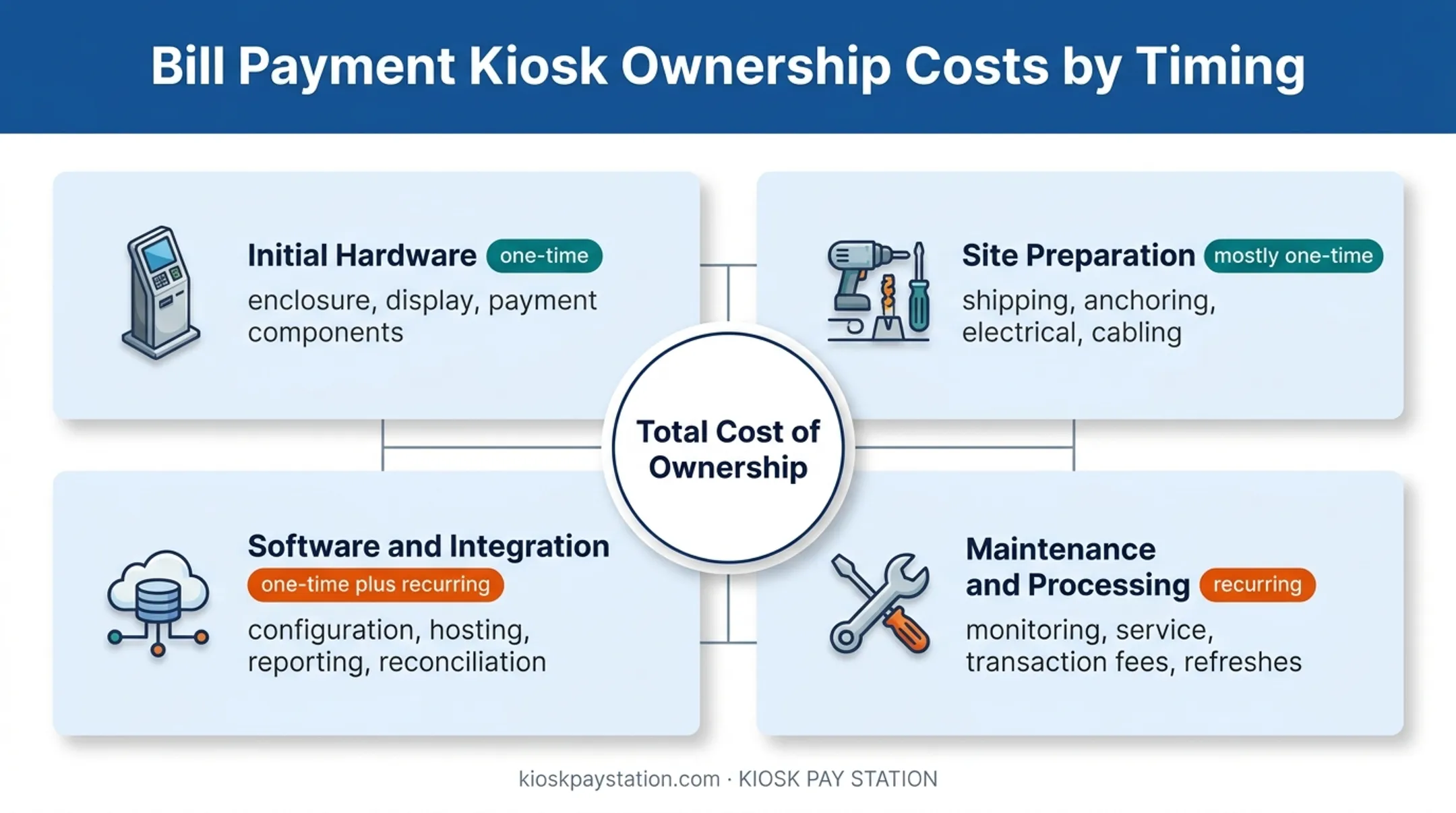 Bill payment kiosk total cost of ownership expense categories