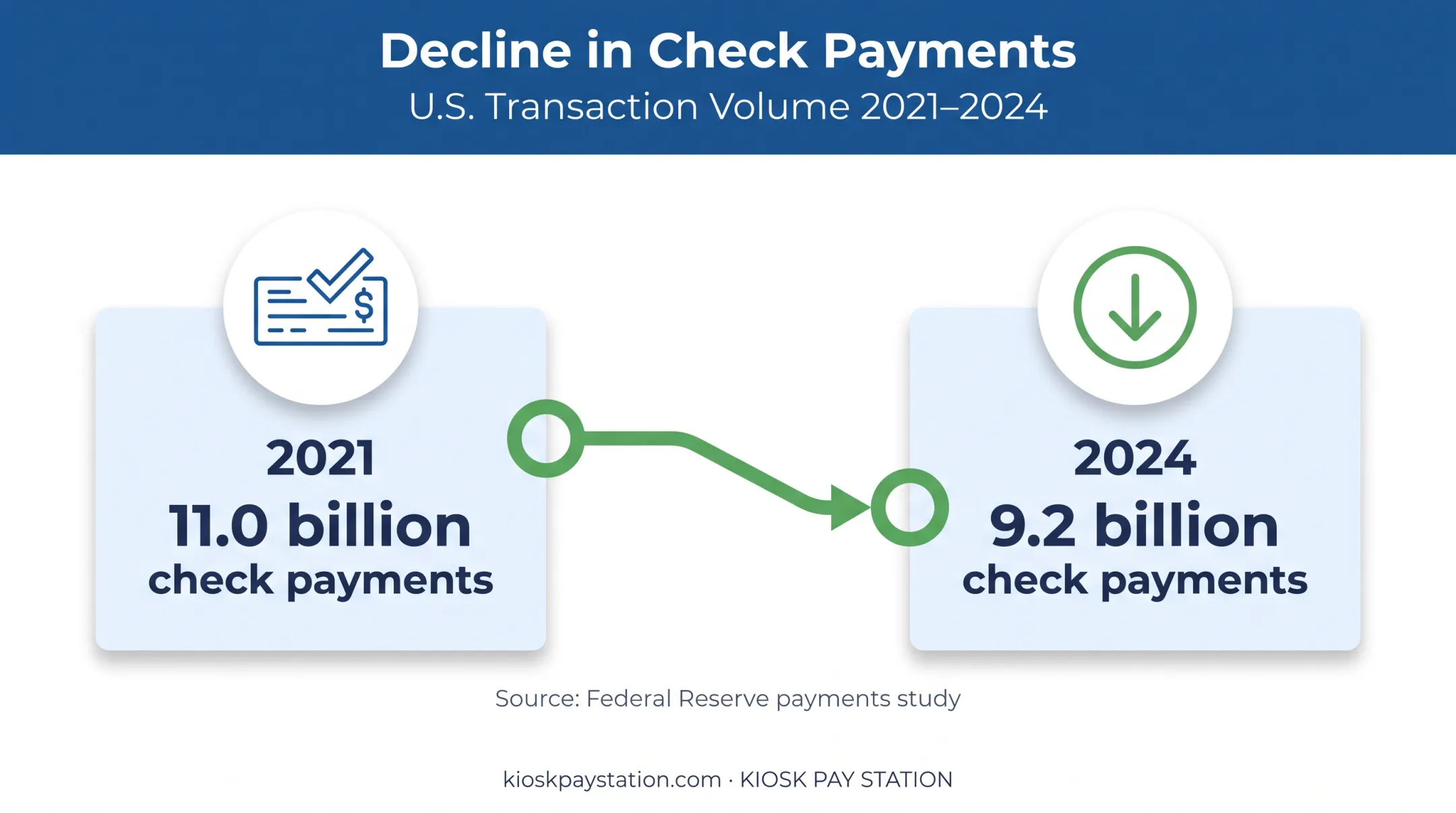 Federal Reserve check payment decline from 2021 to 2024