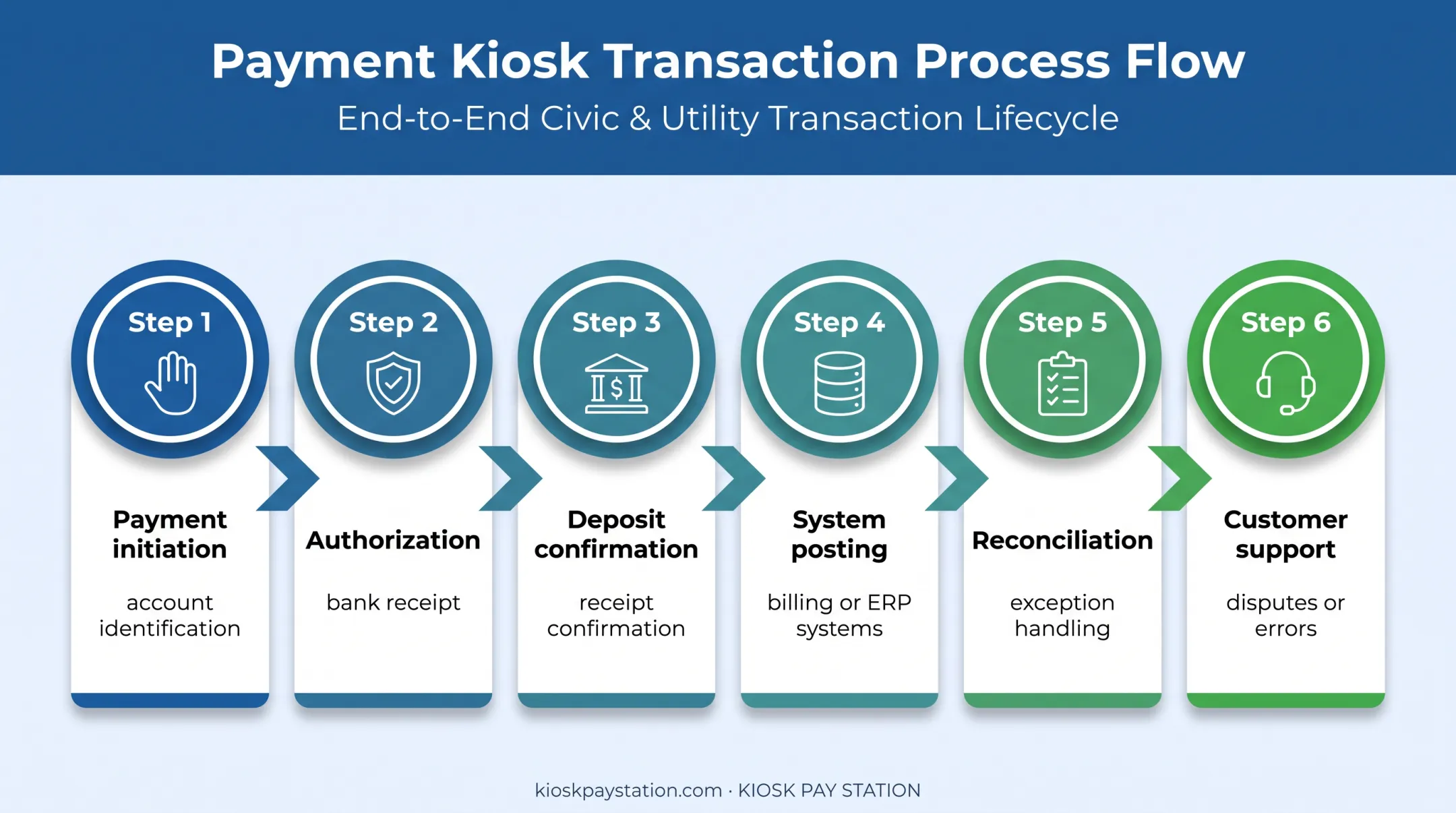 Six-stage payment processing journey from initiation to support