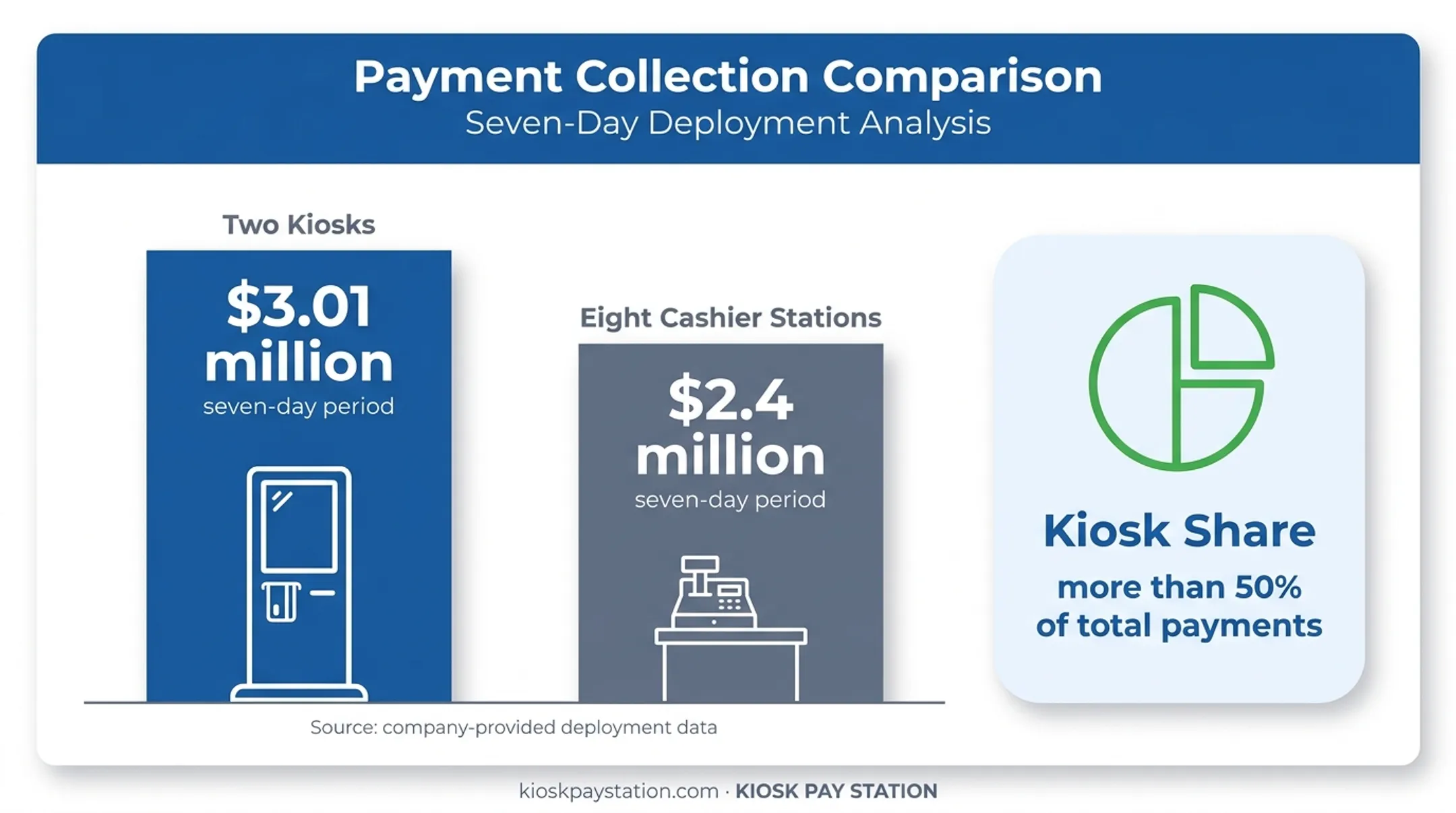 Riverside County kiosk and cashier payment collection comparison chart