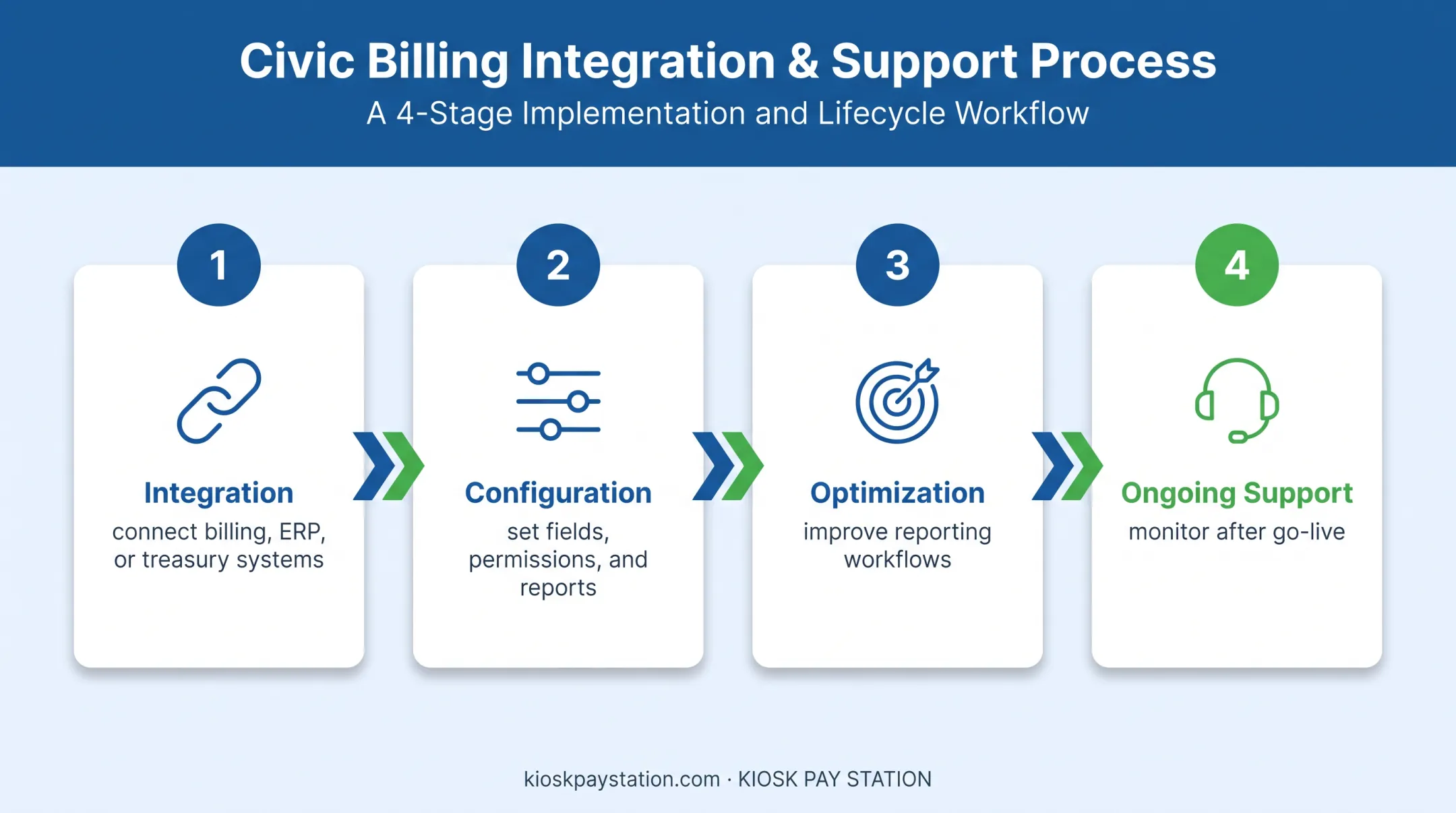 Three-phase automated kiosk reporting implementation framework