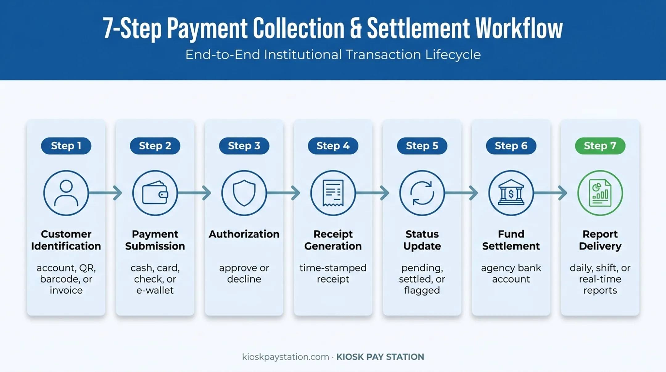 Seven-stage automated kiosk payment reporting flow diagram