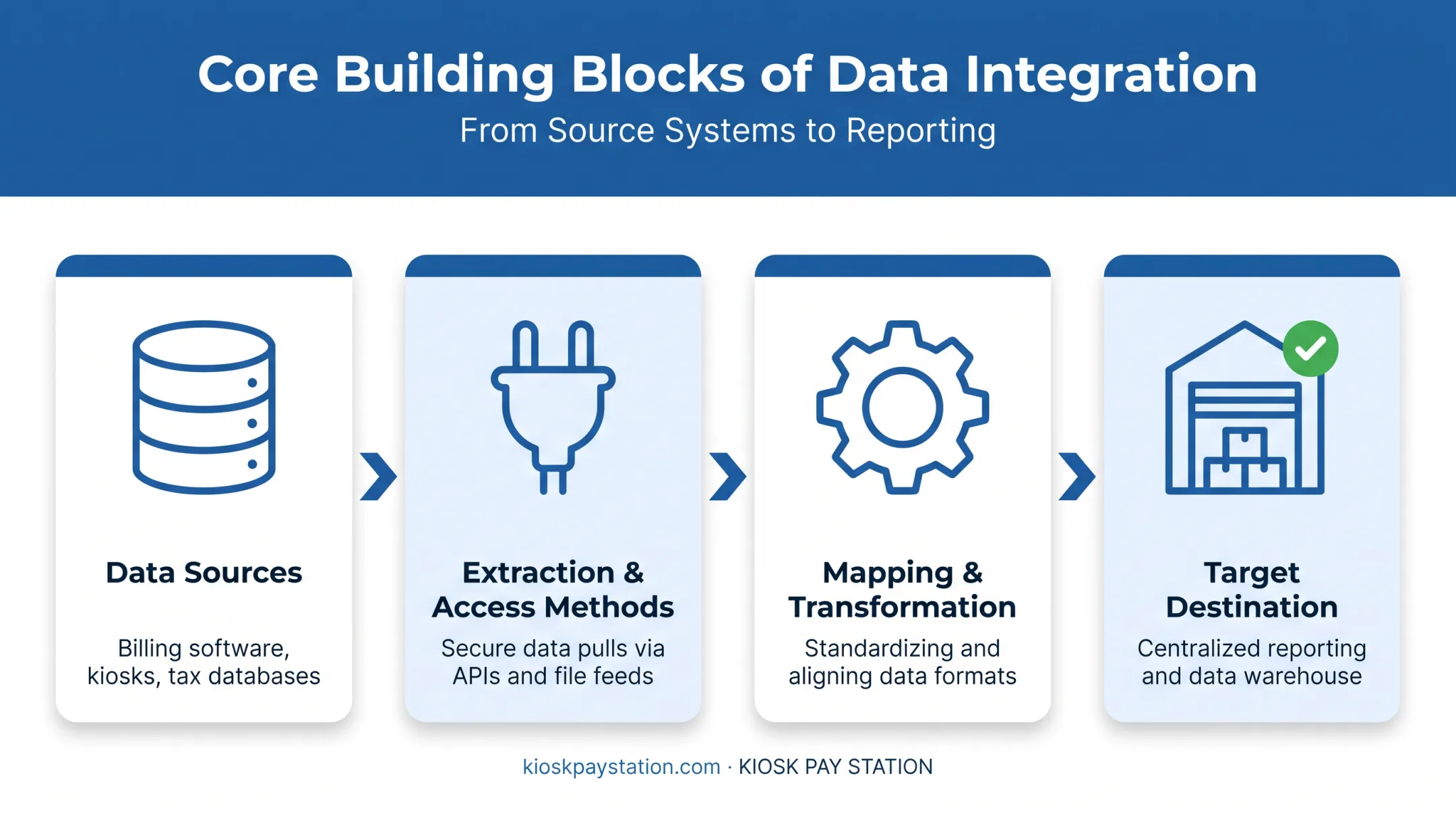 Four building blocks of data integration architecture diagram