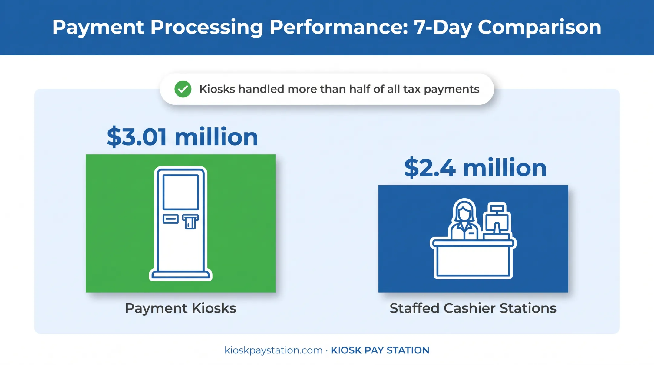 Riverside County kiosk versus cashier payment volume comparison chart