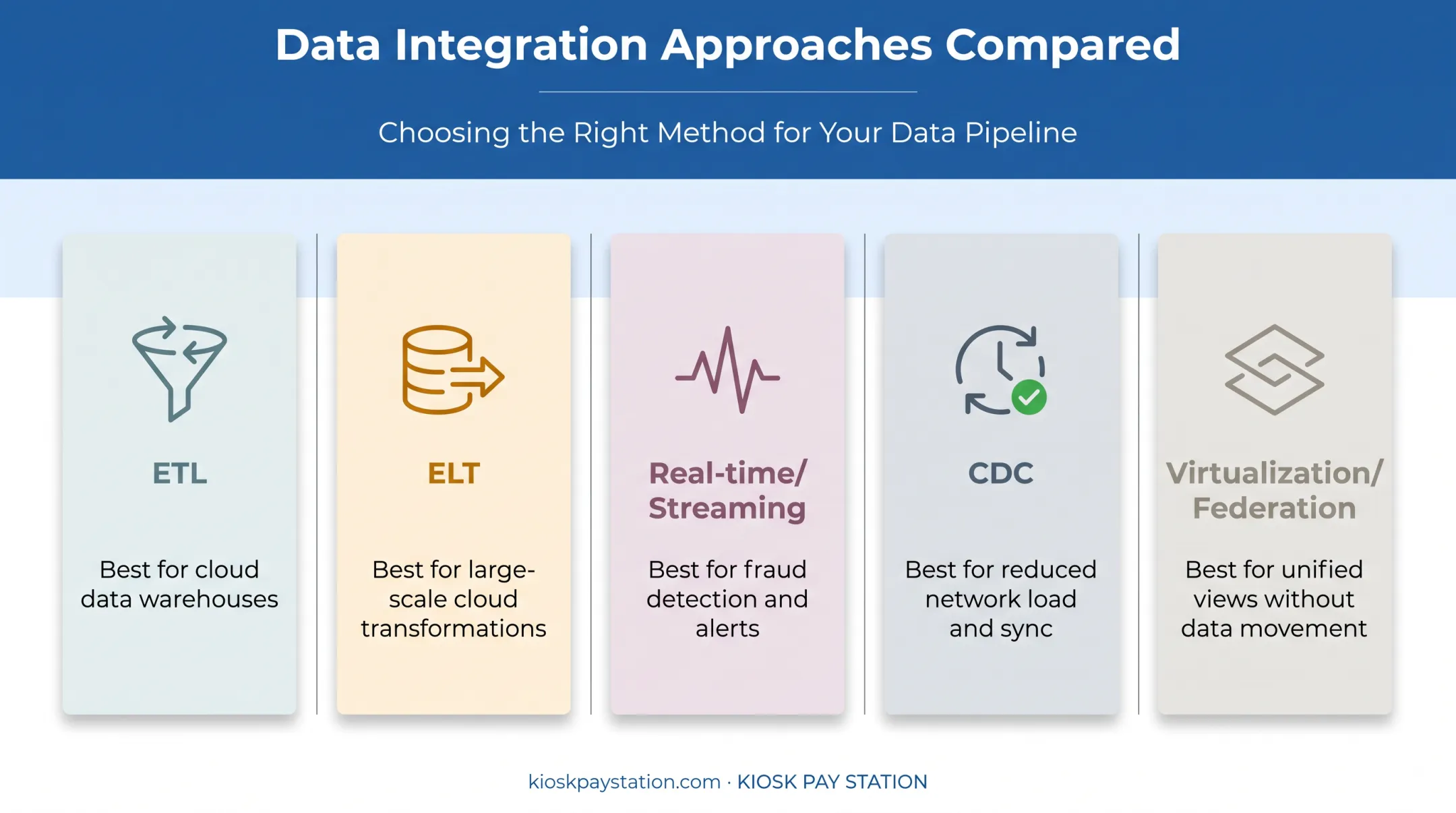 Comparison chart of five data integration approaches and best use cases