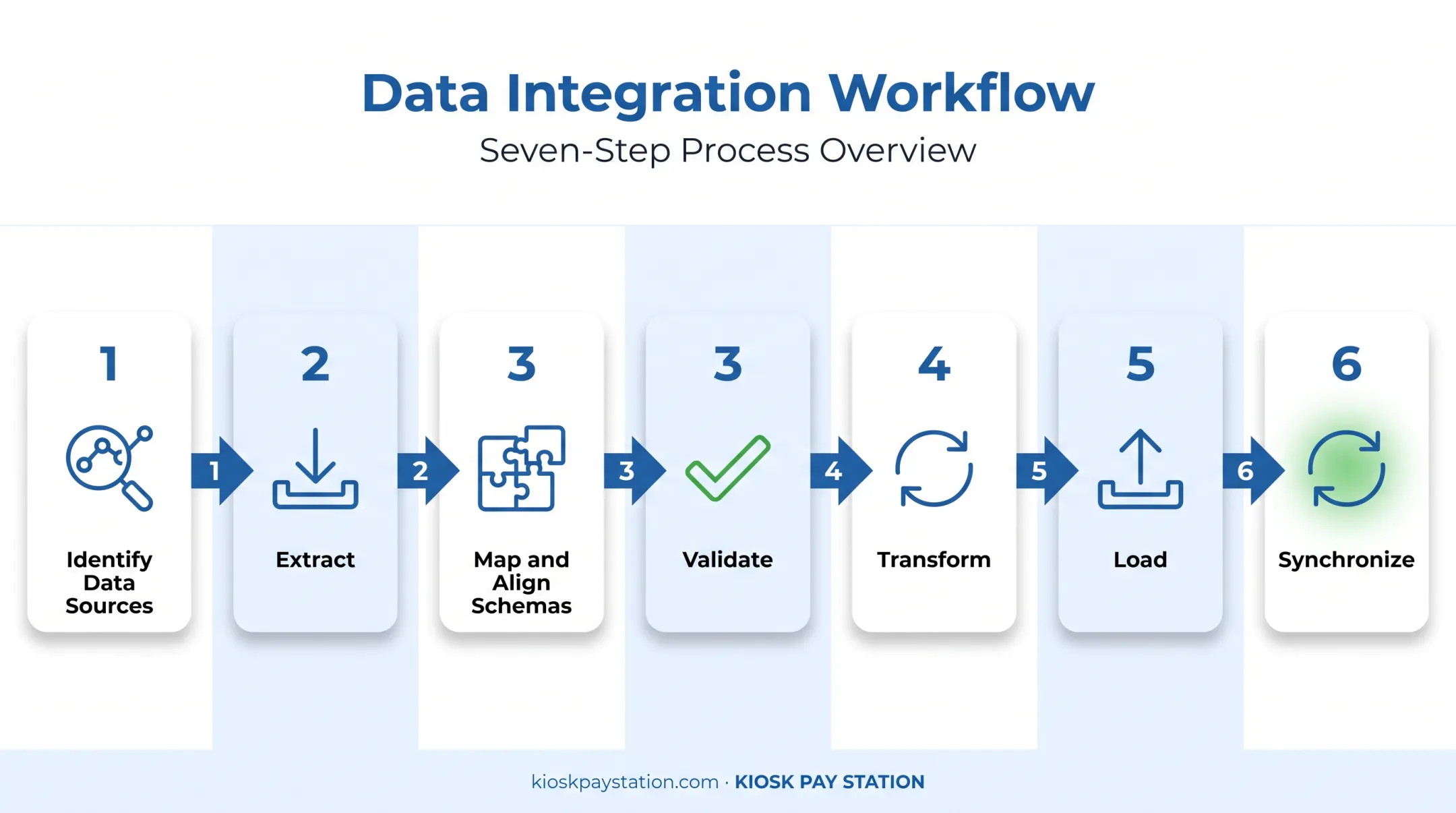 7-step data integration workflow from source identification to synchronization