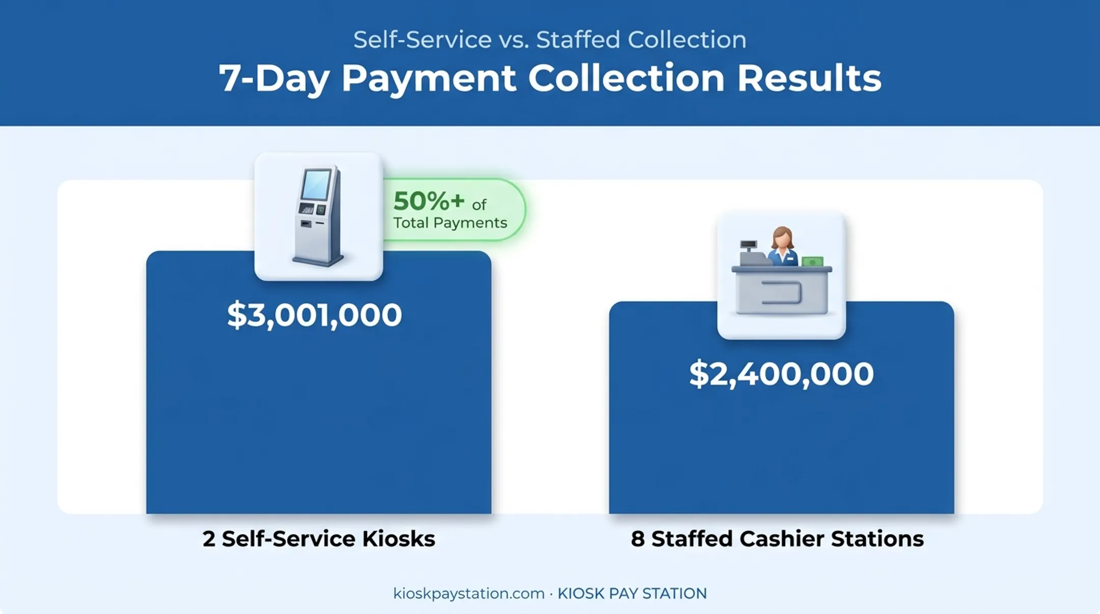 Riverside County kiosk versus cashier payment collection comparison chart
