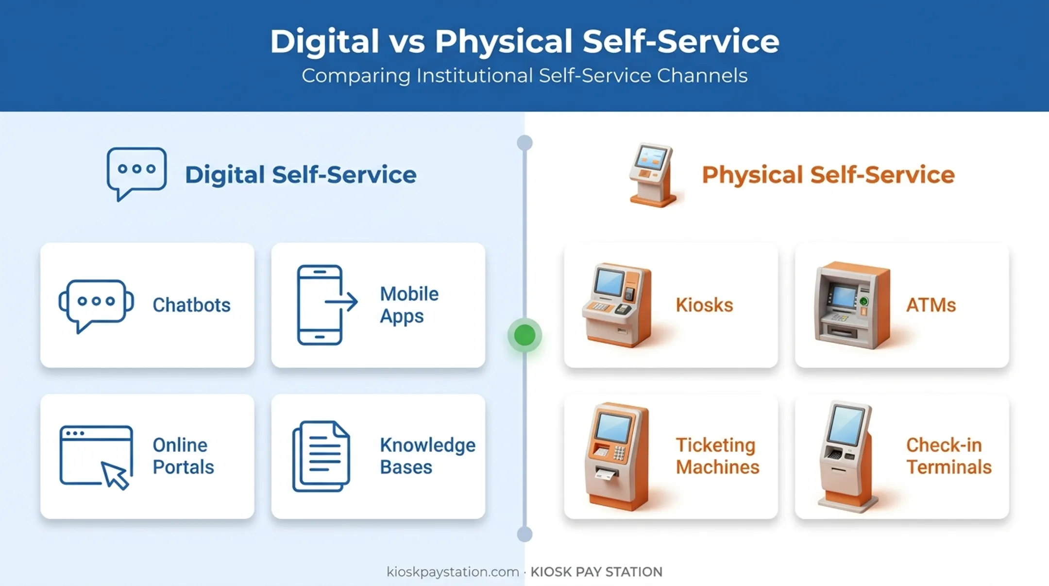 Digital versus physical self-service technology categories comparison chart