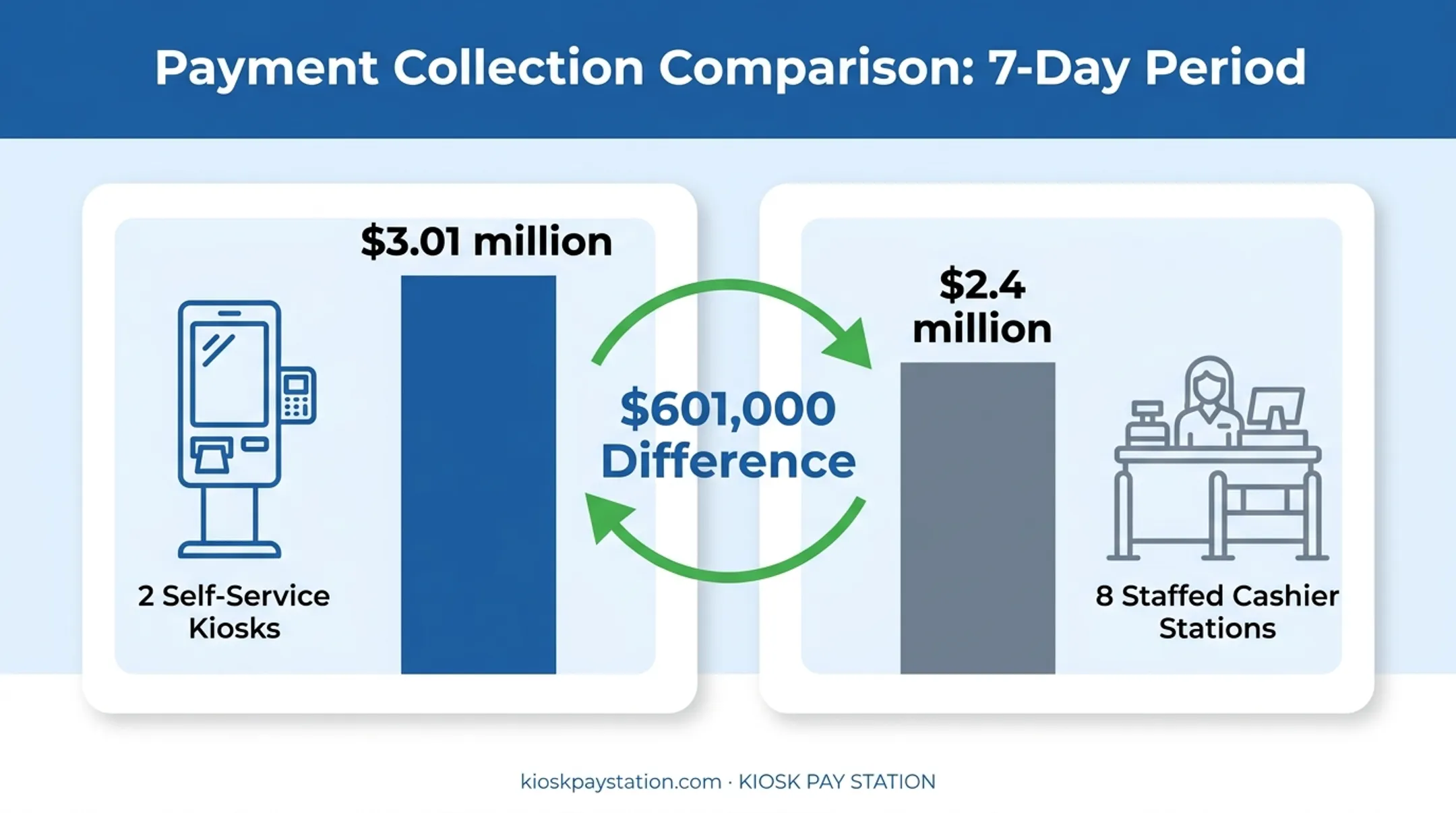 Riverside County kiosk versus staffed cashier payment collection comparison