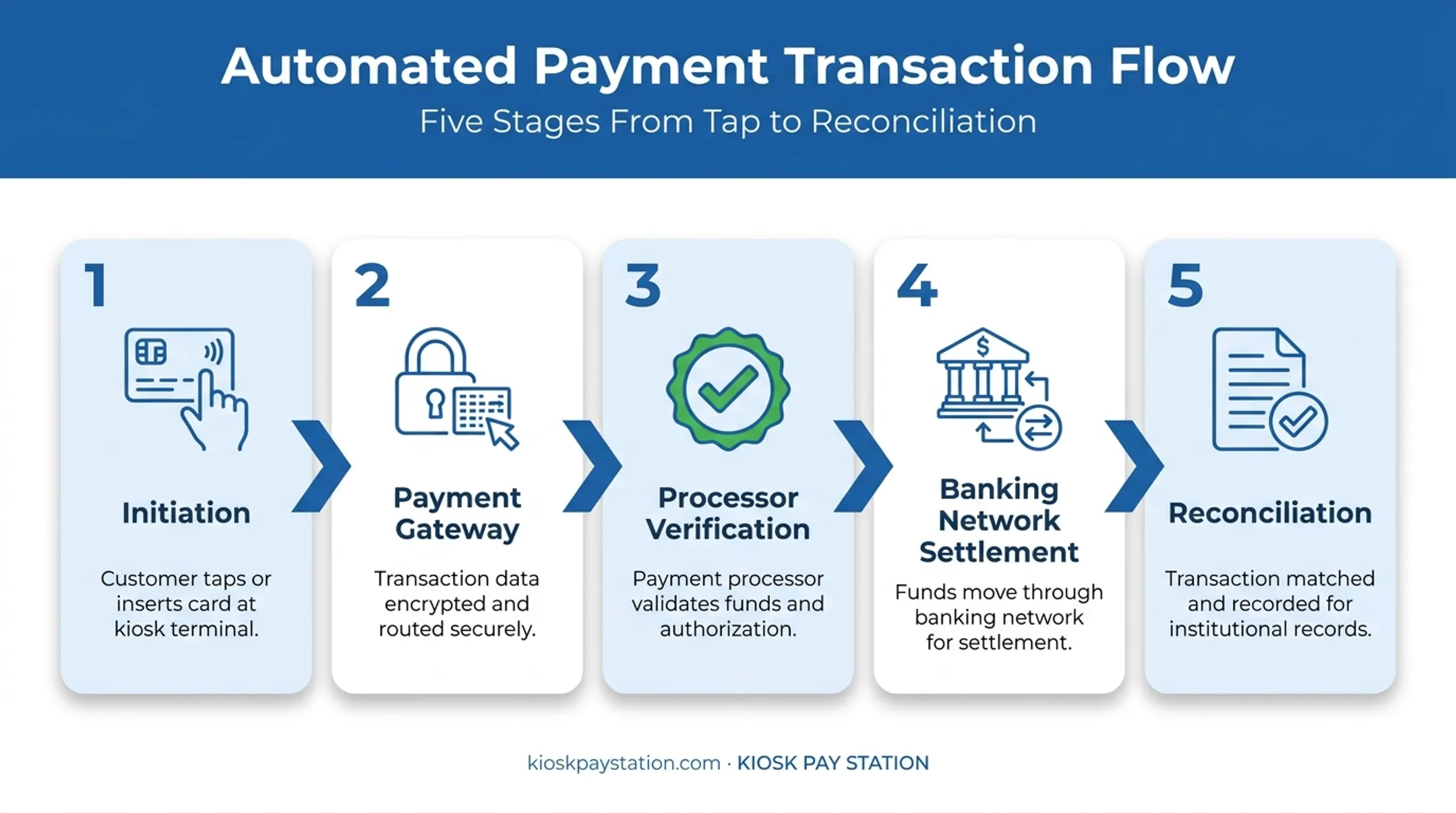 5-step automated payment transaction process from initiation to reconciliation