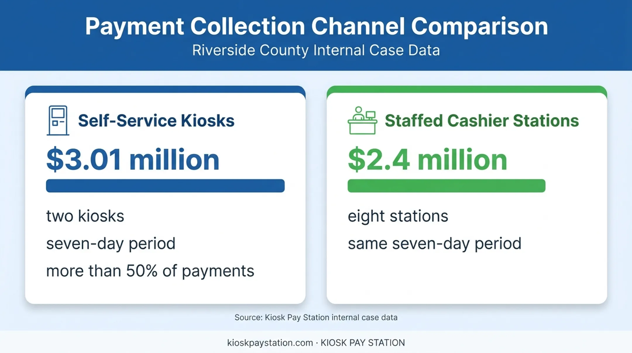 Riverside County kiosk and cashier payment volume comparison
