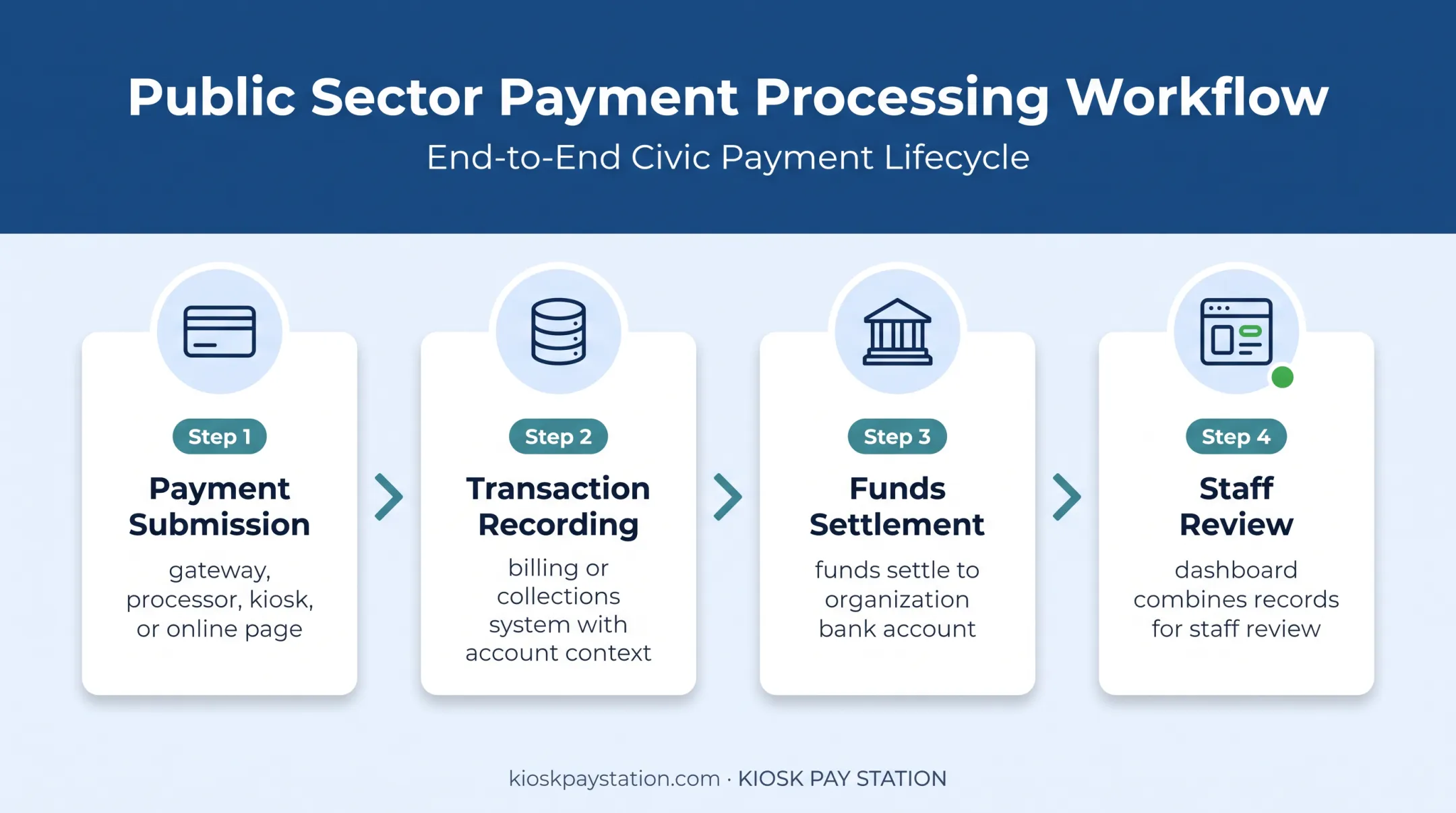 Four-stage payment data flow from submission to staff reporting