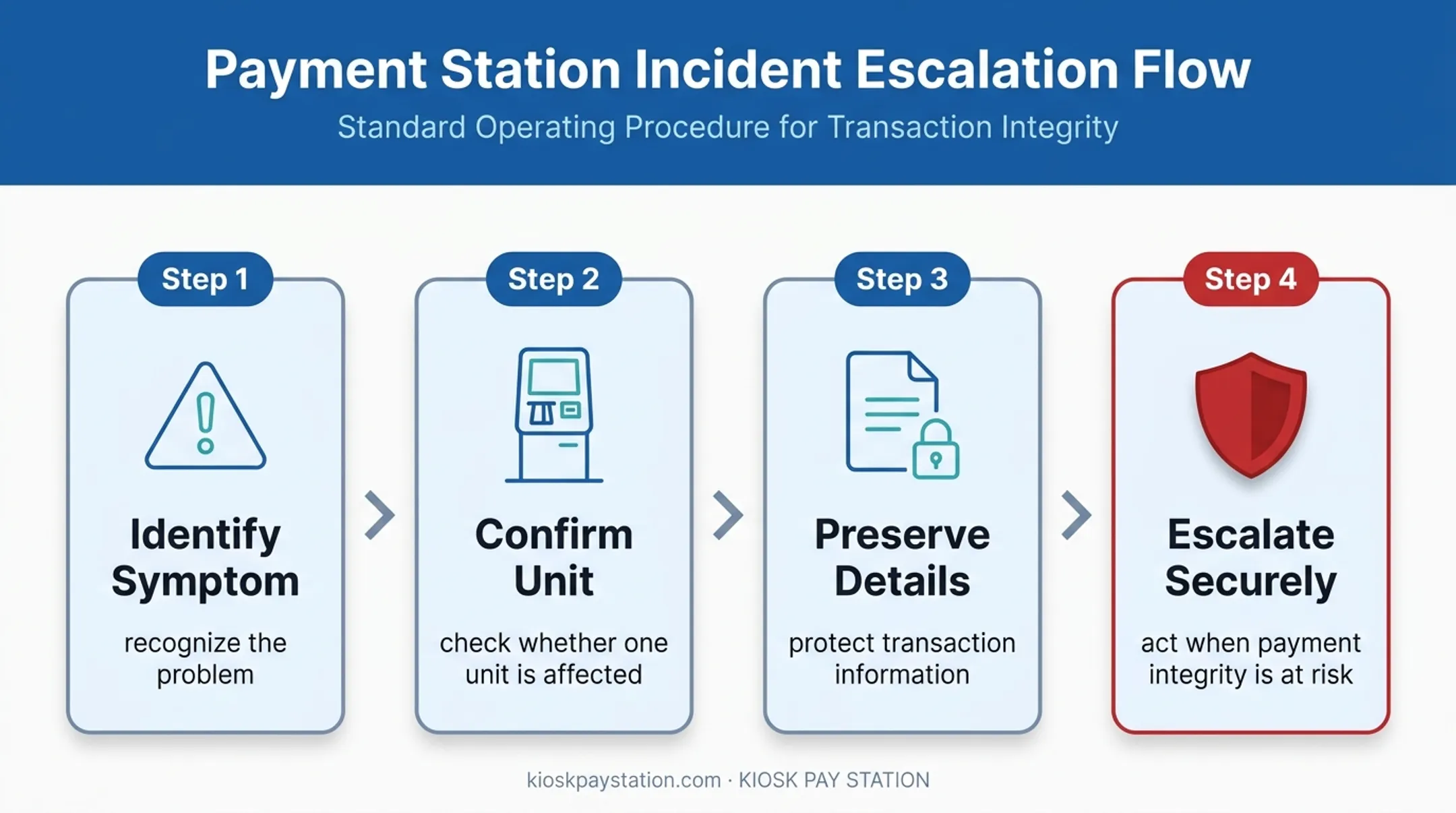 Four-step bill payment kiosk maintenance escalation process