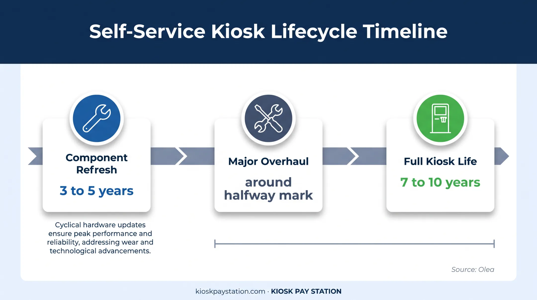 Bill payment kiosk component refresh and service life timeline