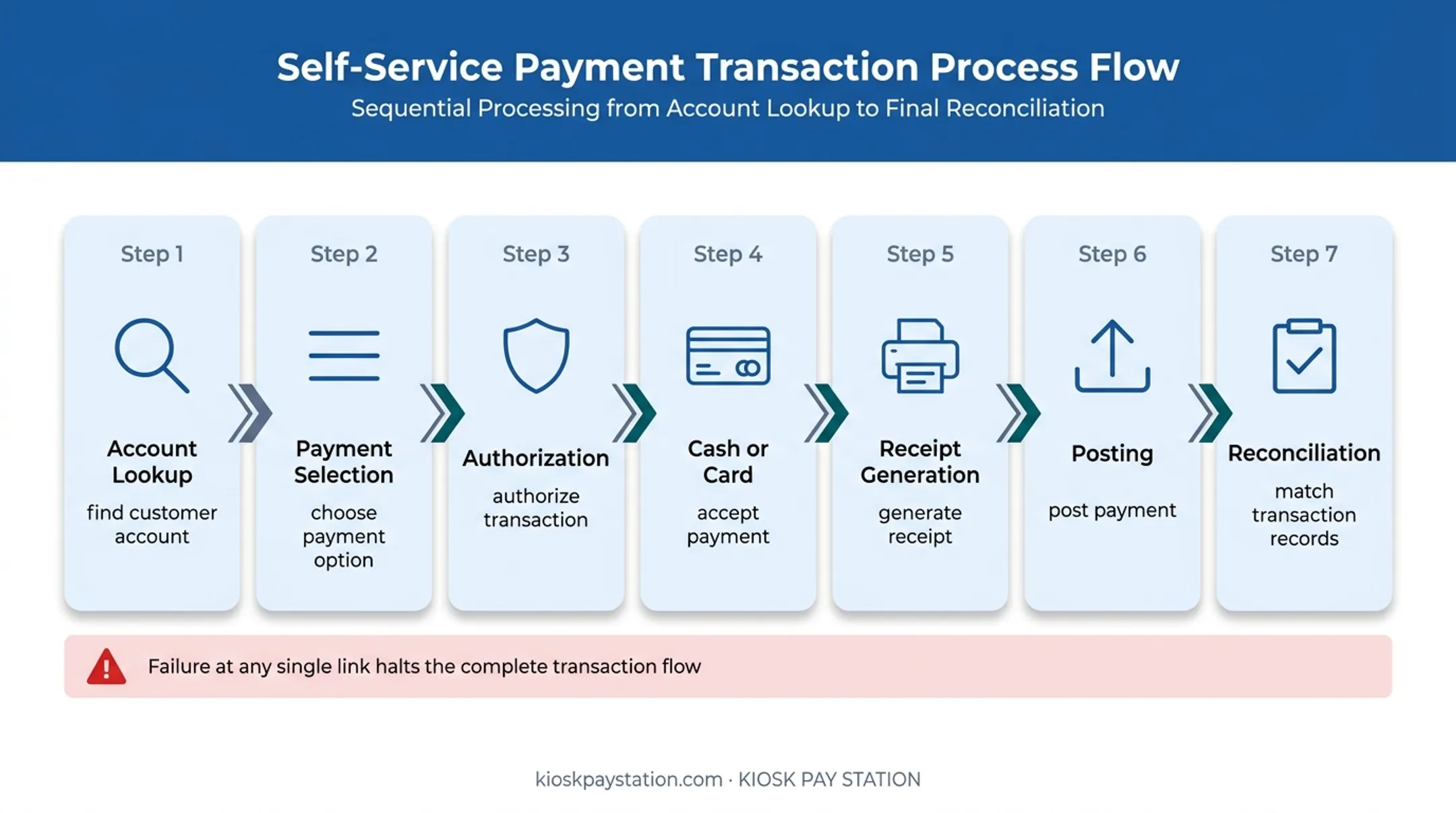 Seven-step bill payment kiosk transaction flow from lookup to reconciliation