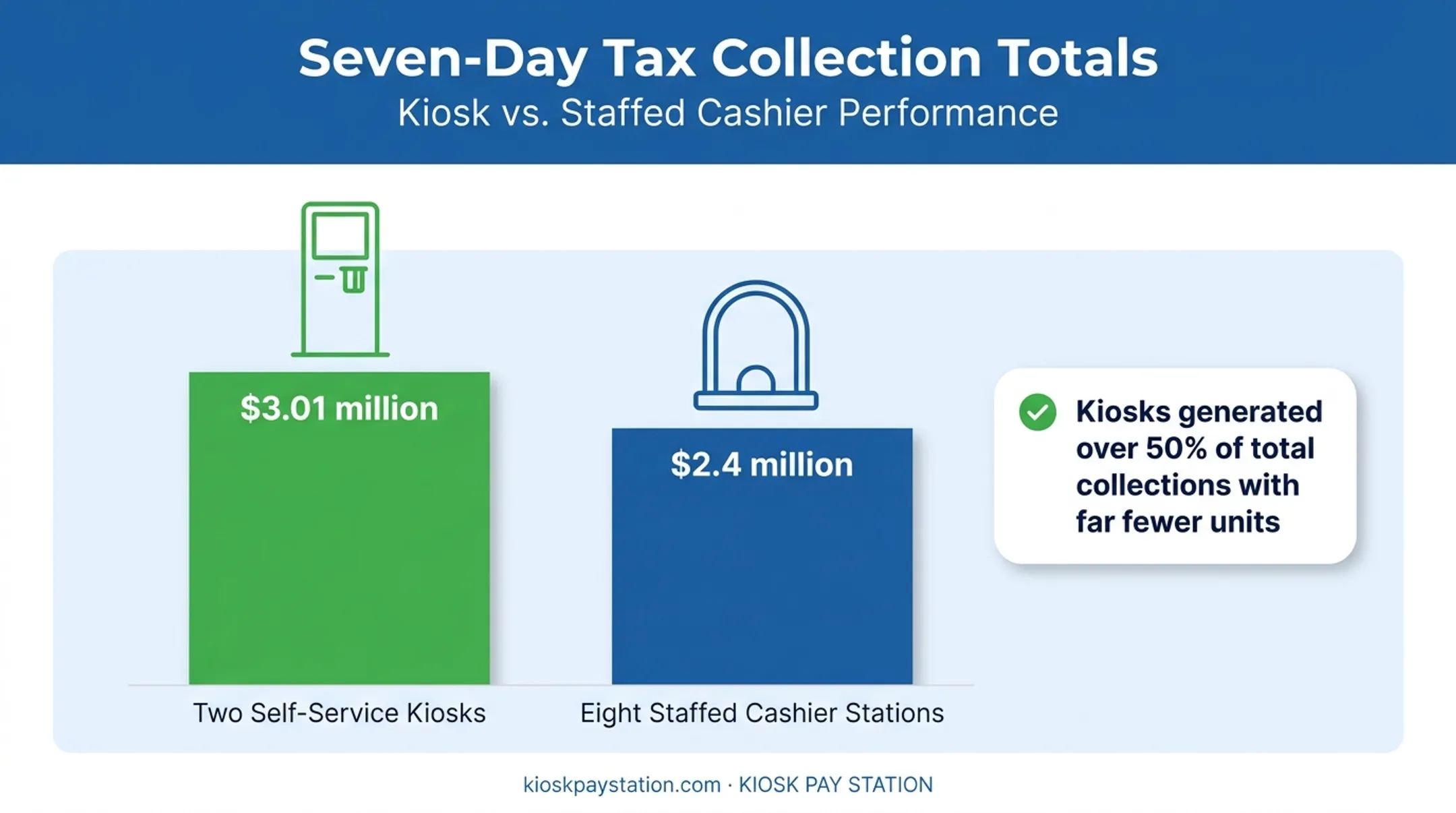 Riverside County kiosk versus staffed cashier tax collection comparison chart