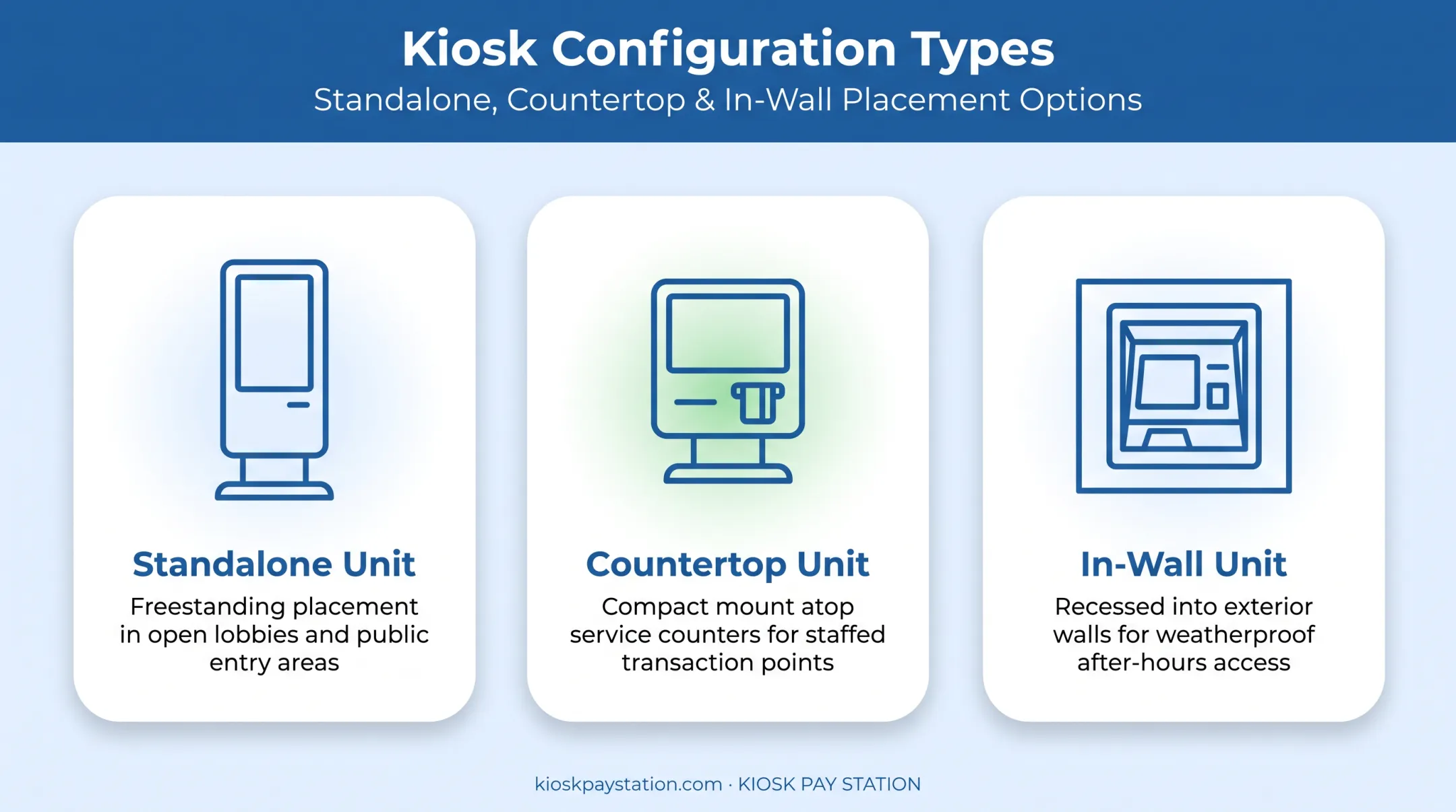 Three self-service kiosk configurations standalone countertop and in-wall units