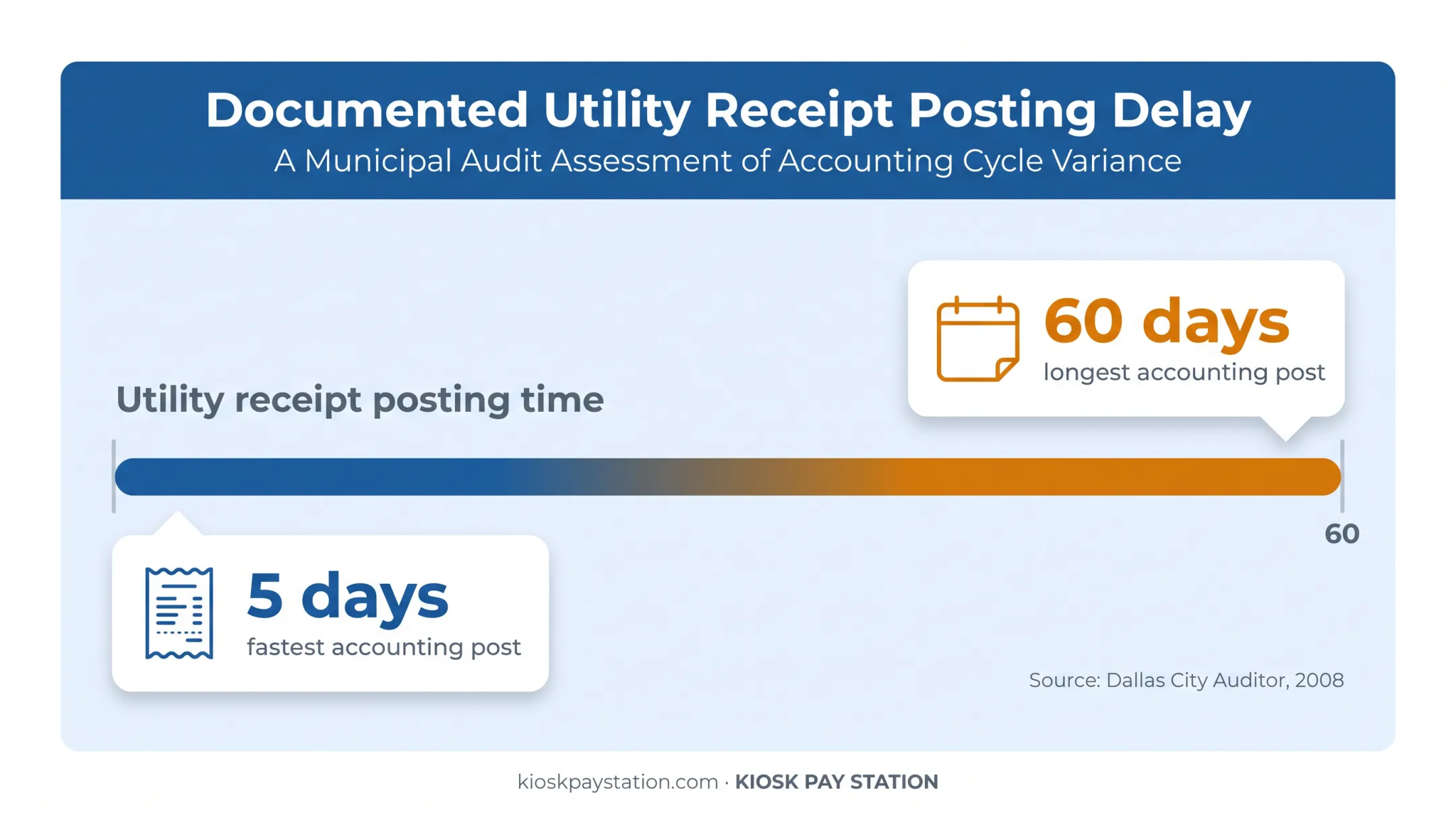 Utility receipt posting delay range from five to sixty days