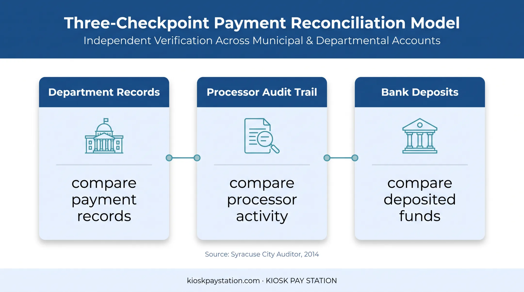 Three-checkpoint payment reconciliation model for departmental records and deposits